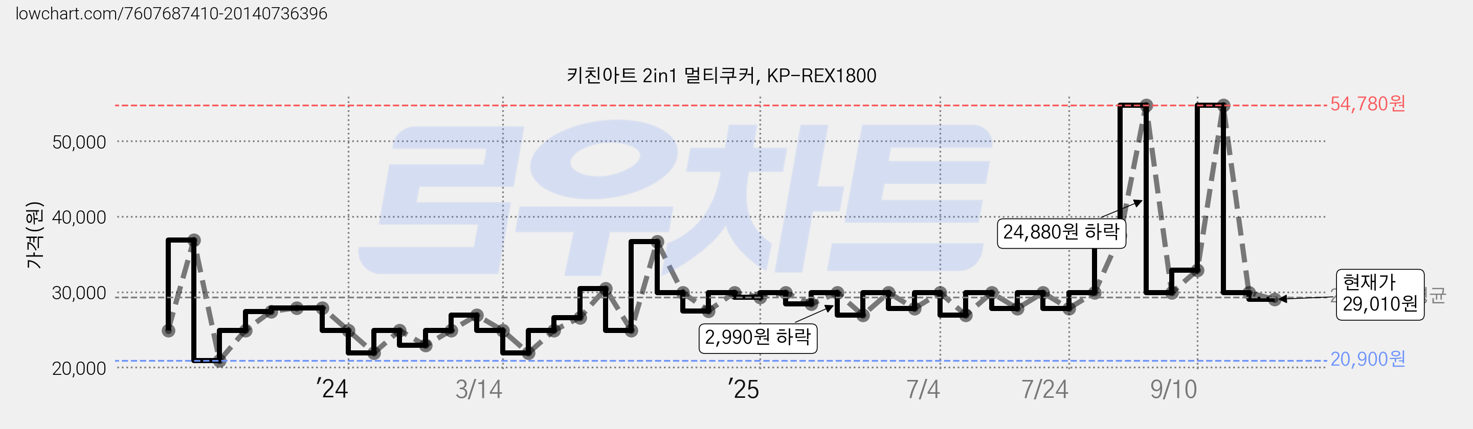 키친아트 2in1 멀티쿠커, KP-REX1800 가격 변동 차트, 현재가 29,010원, 관측 최저가 20,900원