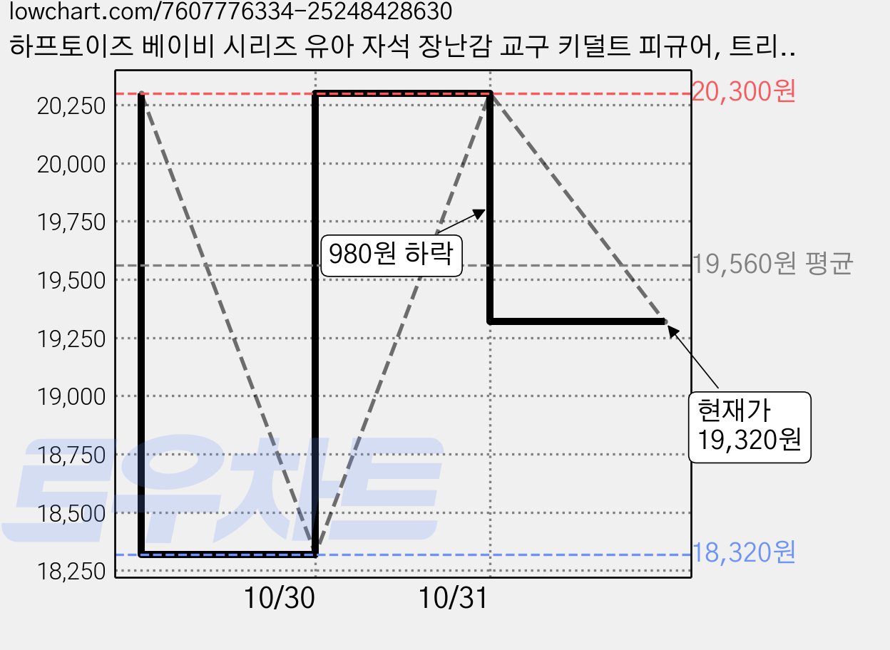 하프토이즈 베이비 시리즈 유아 자석 장난감 교구 키덜트 피규어, 트리케라, 2개 가격 변동 차트, 현재가 19,320원, 관측 최저가 18,320원