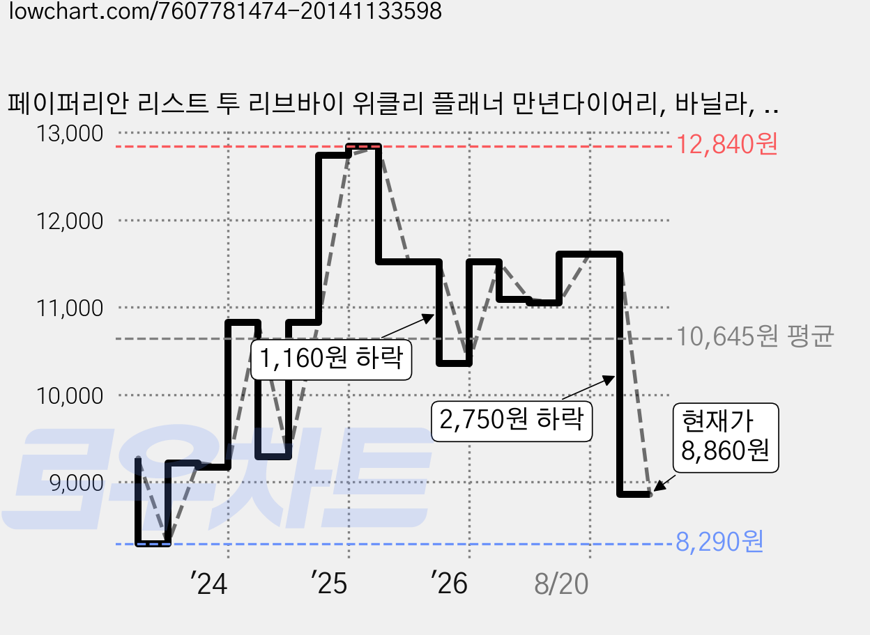 페이퍼리안 리스트 투 리브바이 위클리 플래너 만년다이어리, 바닐라, 1개 가격 변동 차트, 현재가 8,860원, 관측 최저가 8,290원