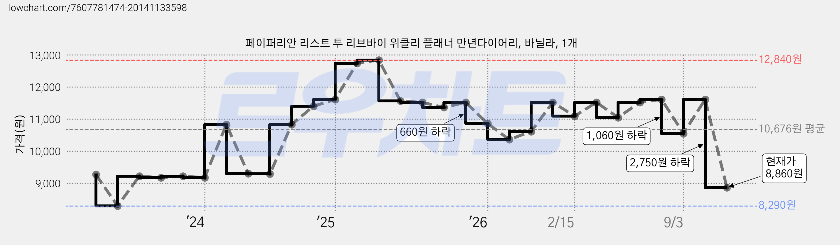 페이퍼리안 리스트 투 리브바이 위클리 플래너 만년다이어리, 바닐라, 1개 가격 변동 차트, 현재가 8,860원, 관측 최저가 8,290원