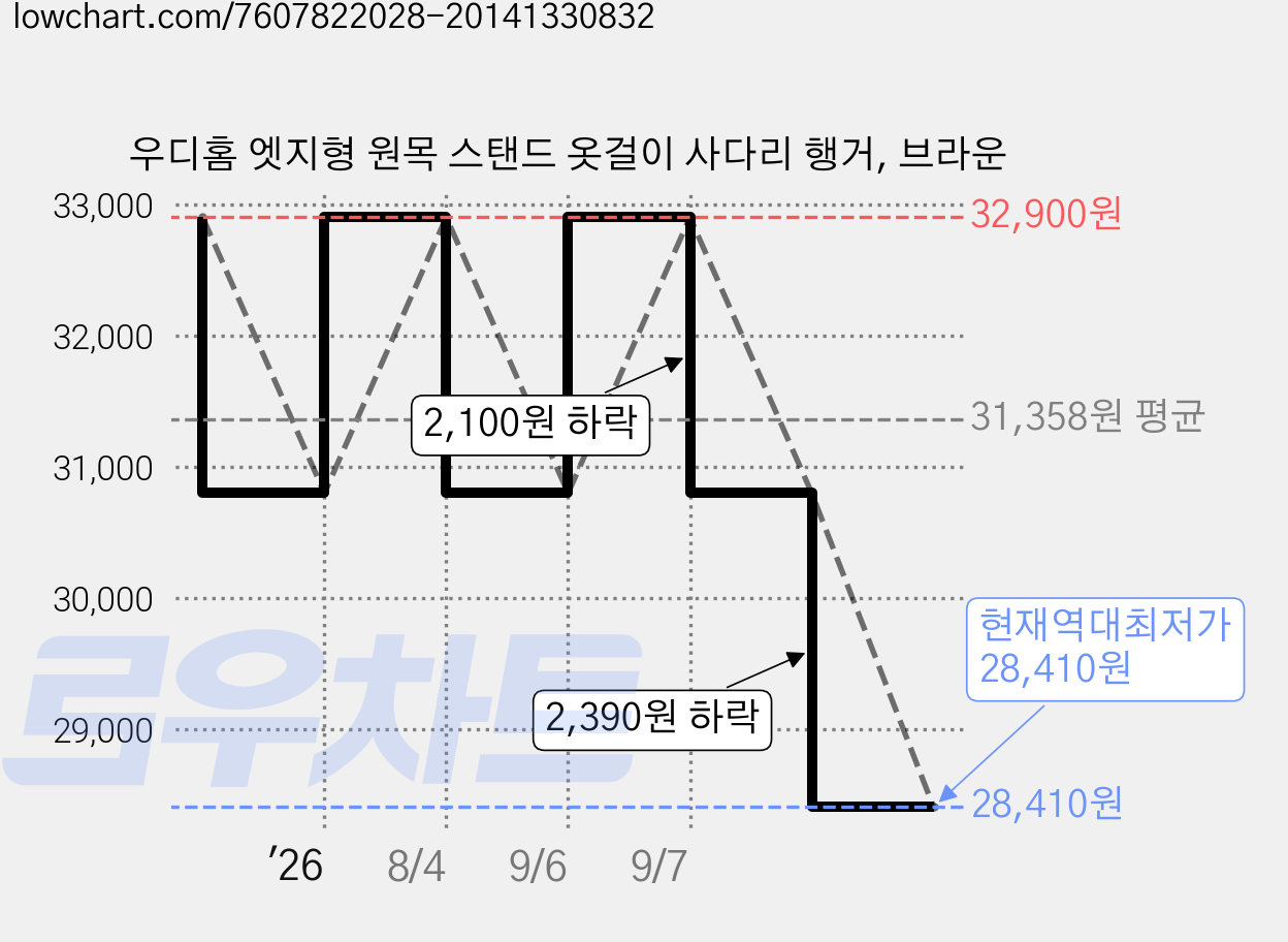 우디홈 엣지형 원목 스탠드 옷걸이 사다리 행거, 브라운 가격 변동 차트, 현재가 28,410원, 역대최저가
