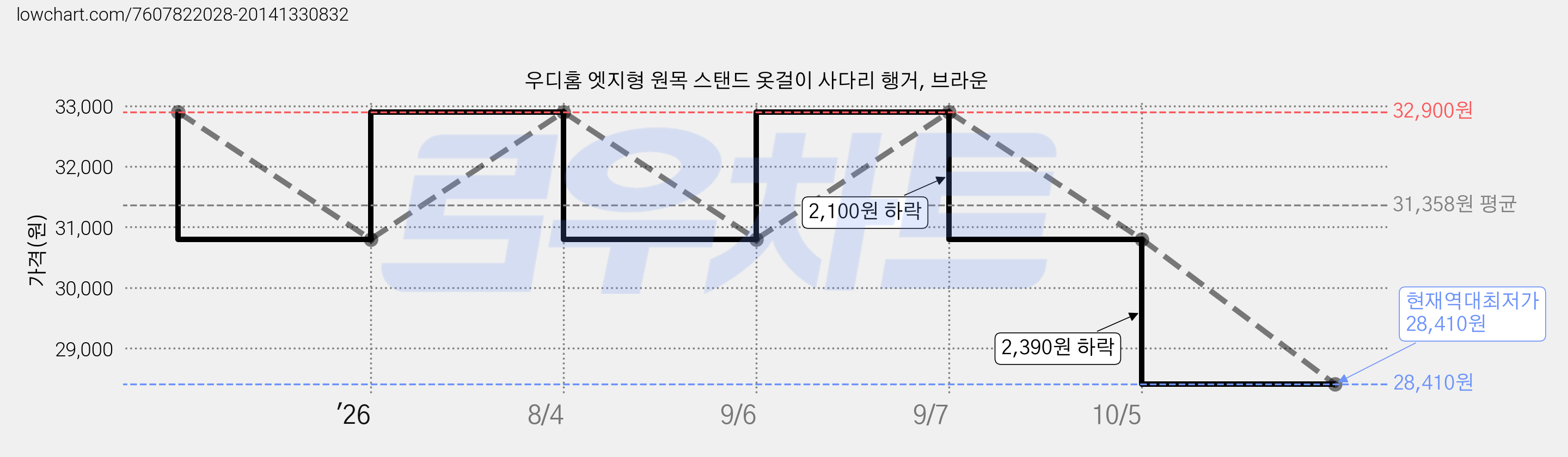 우디홈 엣지형 원목 스탠드 옷걸이 사다리 행거, 브라운 가격 변동 차트, 현재가 28,410원, 역대최저가
