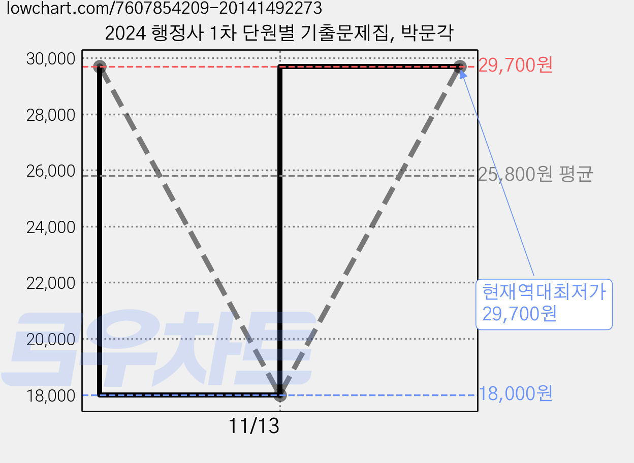 2024 행정사 1차 단원별 기출문제집, 박문각 가격 변동 차트, 현재가 29,700원, 역대최저가