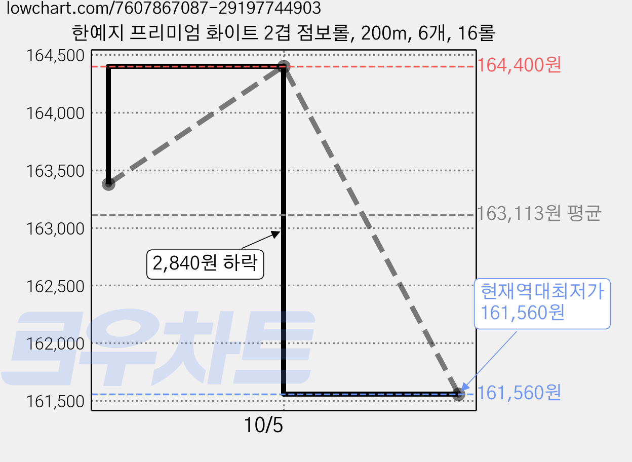 한예지 프리미엄 화이트 2겹 점보롤, 200m, 6개, 16롤 가격 변동 차트, 현재가 161,560원, 역대최저가