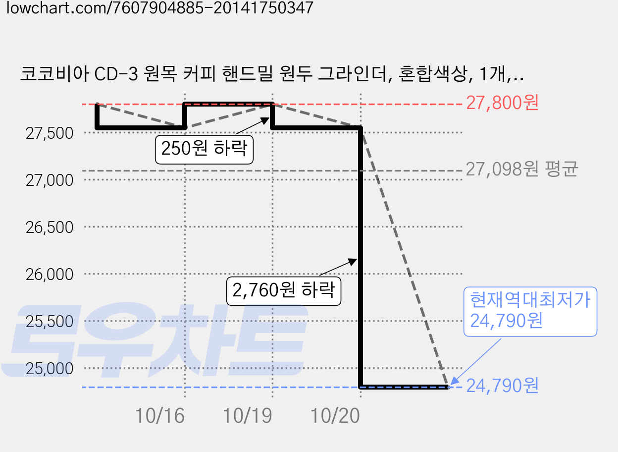 코코비아 CD-3 원목 커피 핸드밀 원두 그라인더, 혼합색상, 1개, 25ml 가격 변동 차트, 현재가 24,790원, 역대최저가