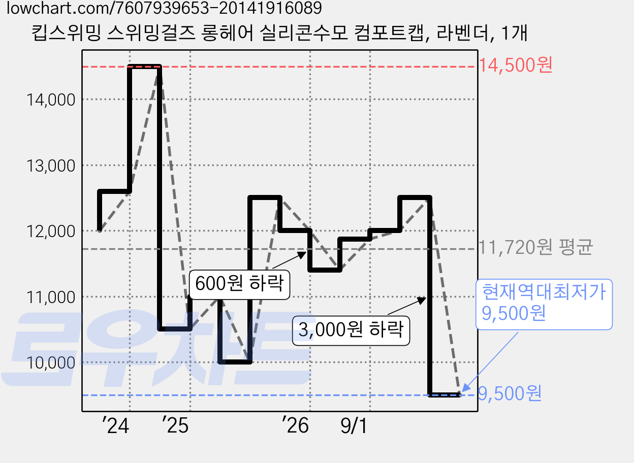 킵스위밍 스위밍걸즈 롱헤어 실리콘수모 컴포트캡, 라벤더, 1개 가격 변동 차트, 현재가 9,500원, 역대최저가