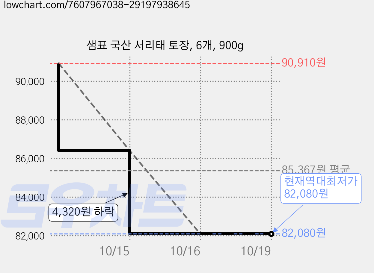 샘표 국산 서리태 토장, 6개, 900g 가격 변동 차트, 현재가 82,080원, 역대최저가