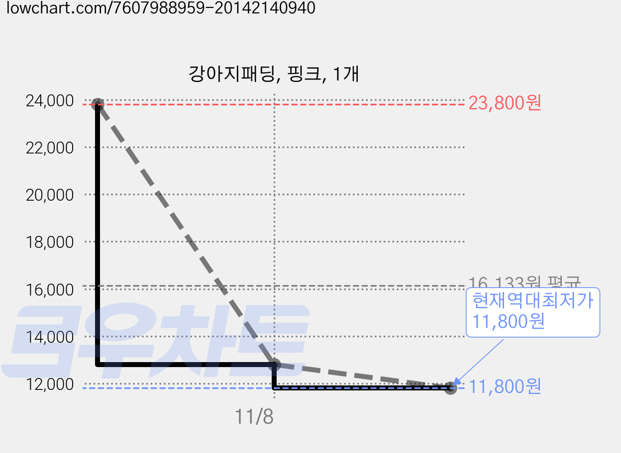 강아지패딩, 핑크, 1개 가격 변동 차트, 현재가 11,800원, 역대최저가