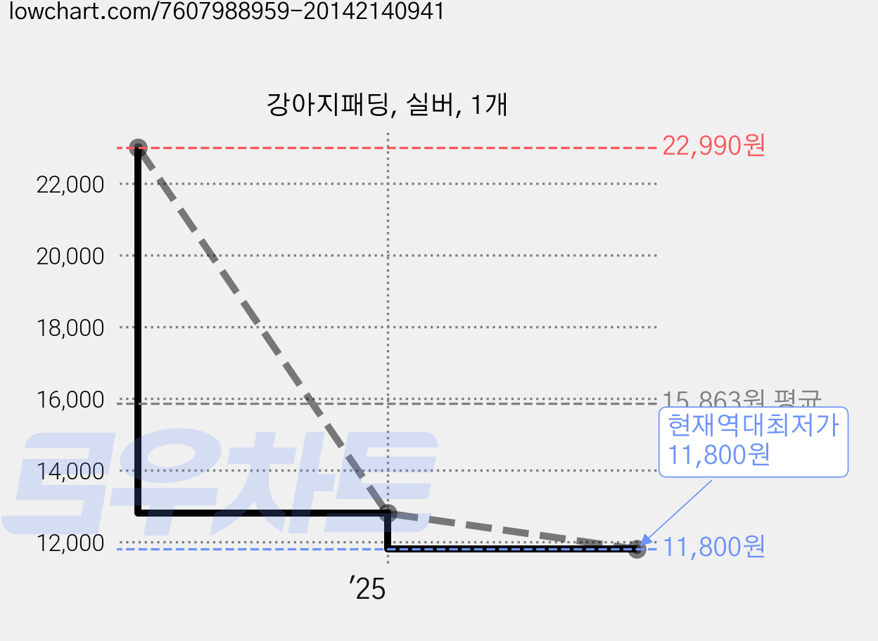 강아지패딩, 실버, 1개 가격 변동 차트, 현재가 11,800원, 역대최저가