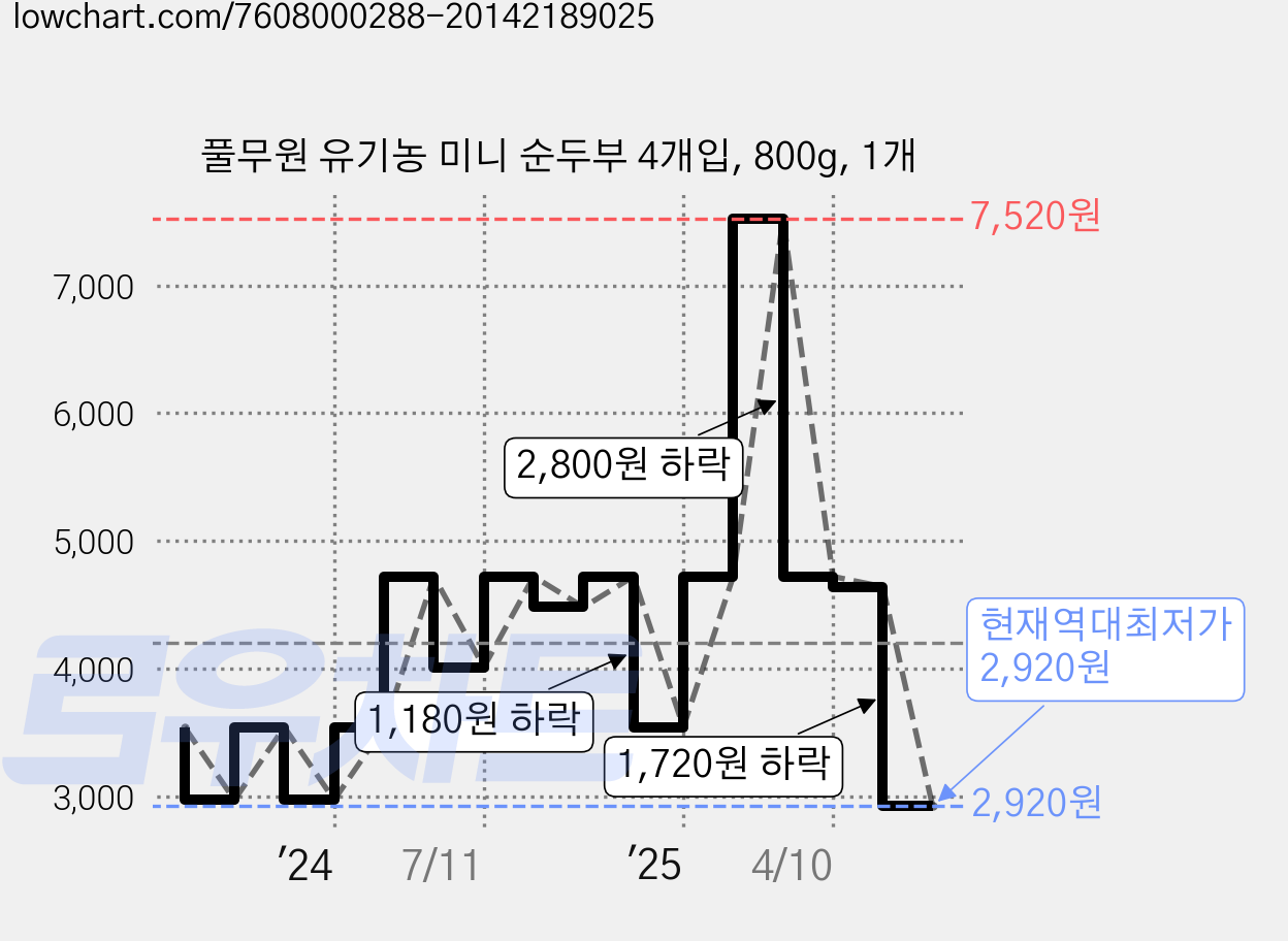 풀무원 유기농 미니 순두부 4개입, 800g, 1개 가격 변동 차트, 현재가 2,920원, 역대최저가