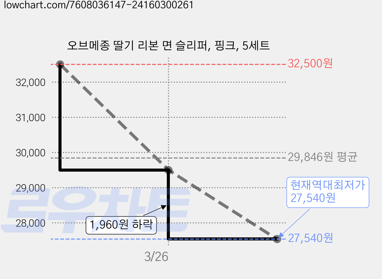 오브메종 딸기 리본 면 슬리퍼, 핑크, 5세트 가격 변동 차트, 현재가 27,540원, 역대최저가