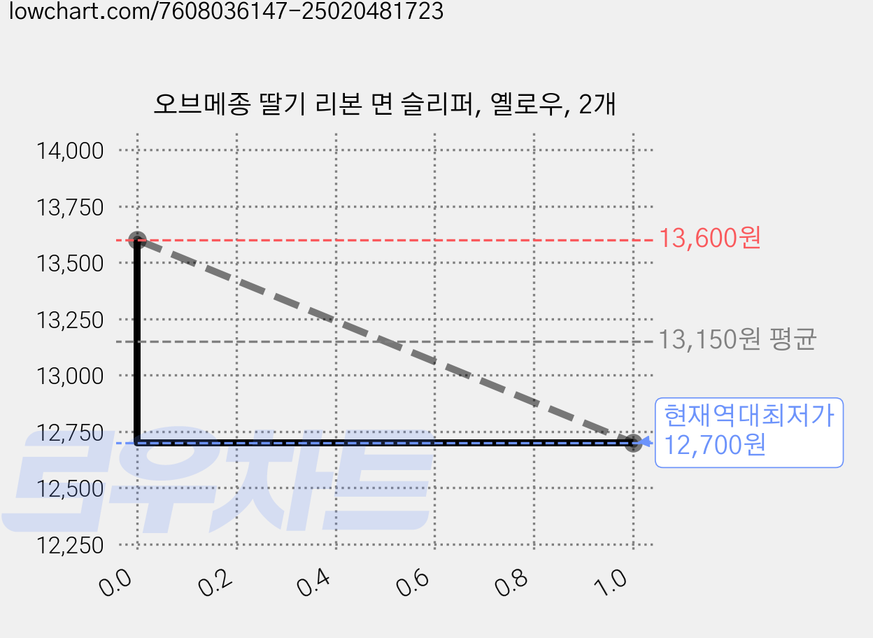 오브메종 딸기 리본 면 슬리퍼, 옐로우, 2개 가격 변동 차트, 현재가 12,700원, 역대최저가