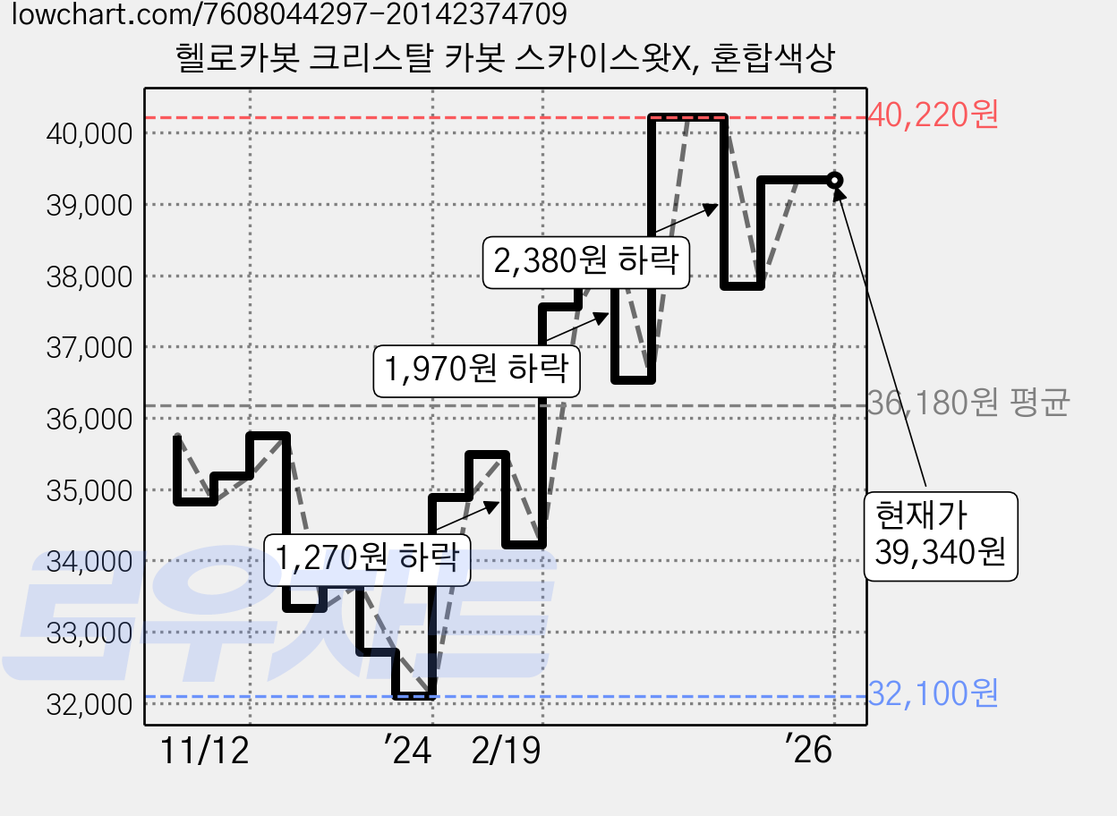 헬로카봇 크리스탈 카봇 스카이스왓X, 혼합색상 가격 변동 차트, 현재가 39,340원, 역대최저가