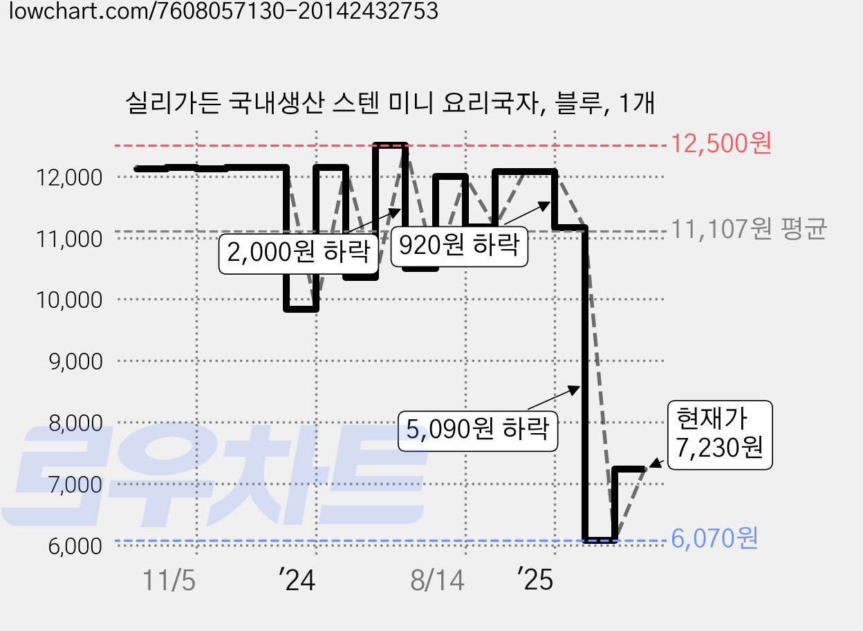 실리가든 국내생산 스텐 미니 요리국자, 블루, 1개 가격 변동 차트, 현재가 7,230원, 관측 최저가 5,970원
