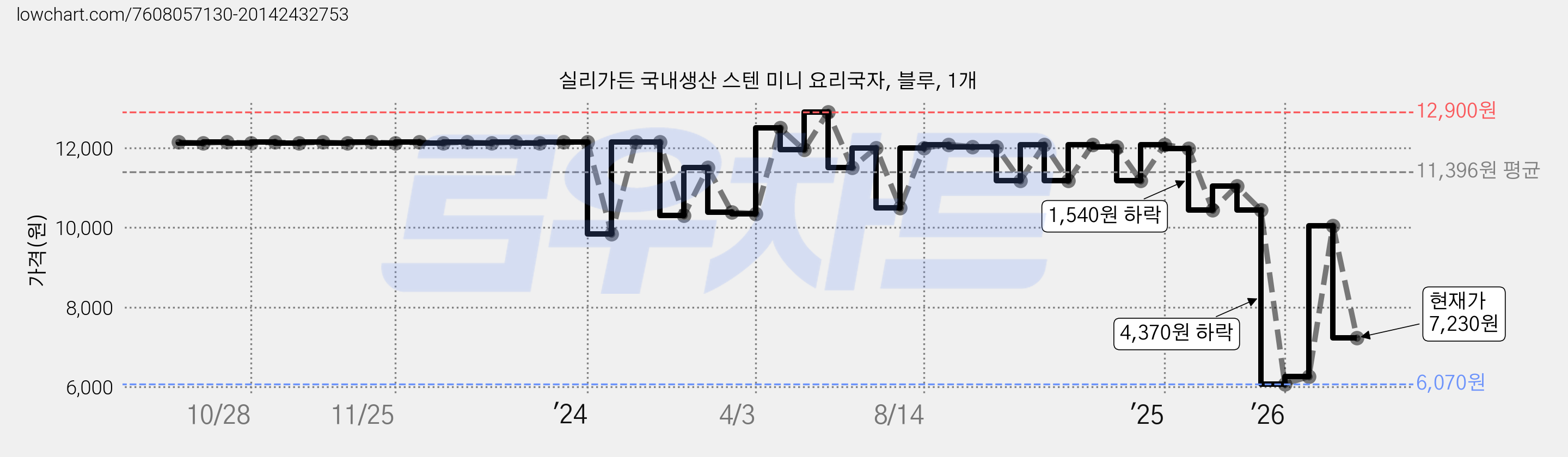 실리가든 국내생산 스텐 미니 요리국자, 블루, 1개 가격 변동 차트, 현재가 7,230원, 관측 최저가 5,970원