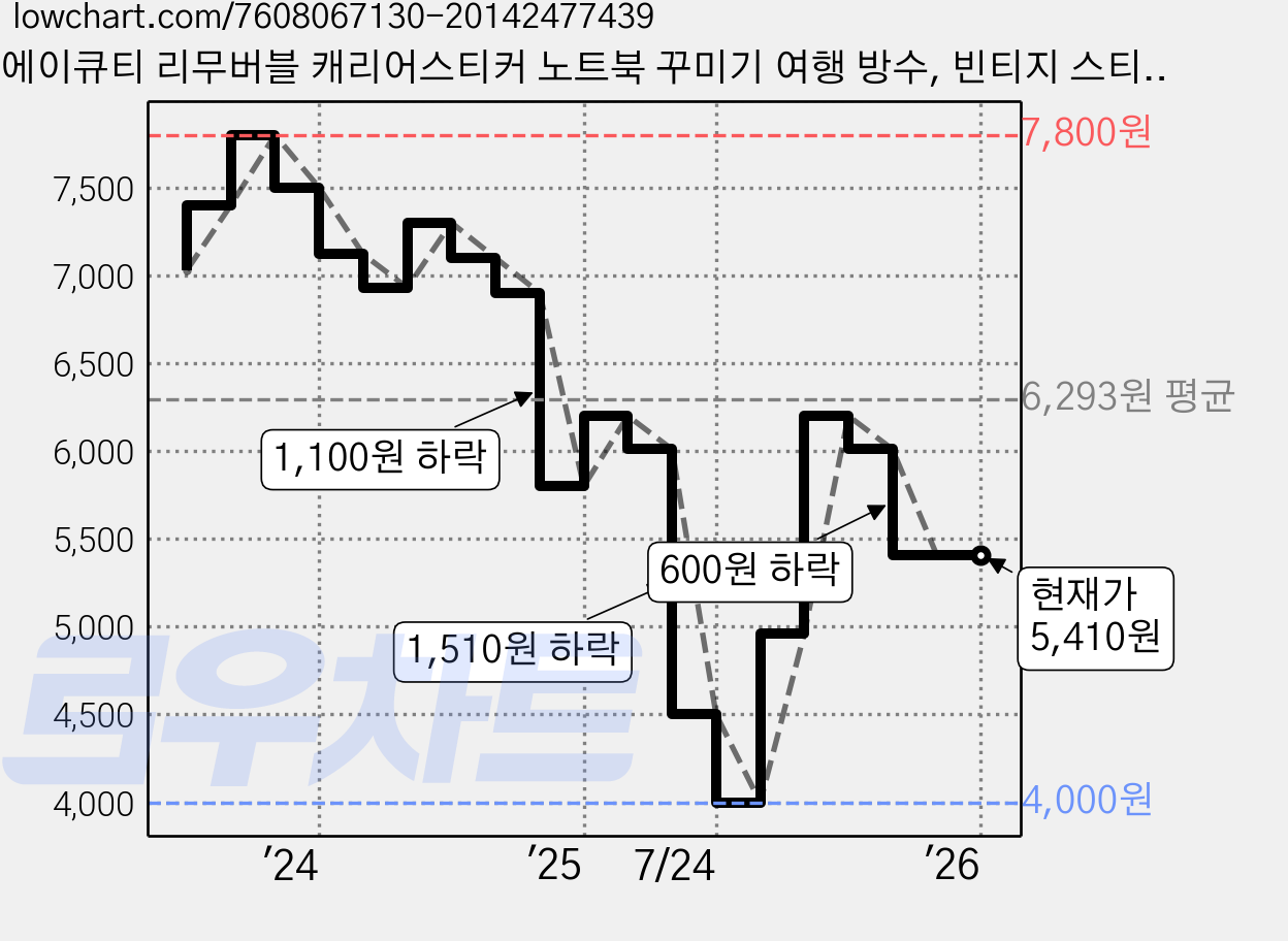 에이큐티 리무버블 캐리어스티커 노트북 꾸미기 여행 방수, 빈티지 스티커, 36개 가격 변동 차트, 현재가 5,410원, 관측 최저가 4,000원