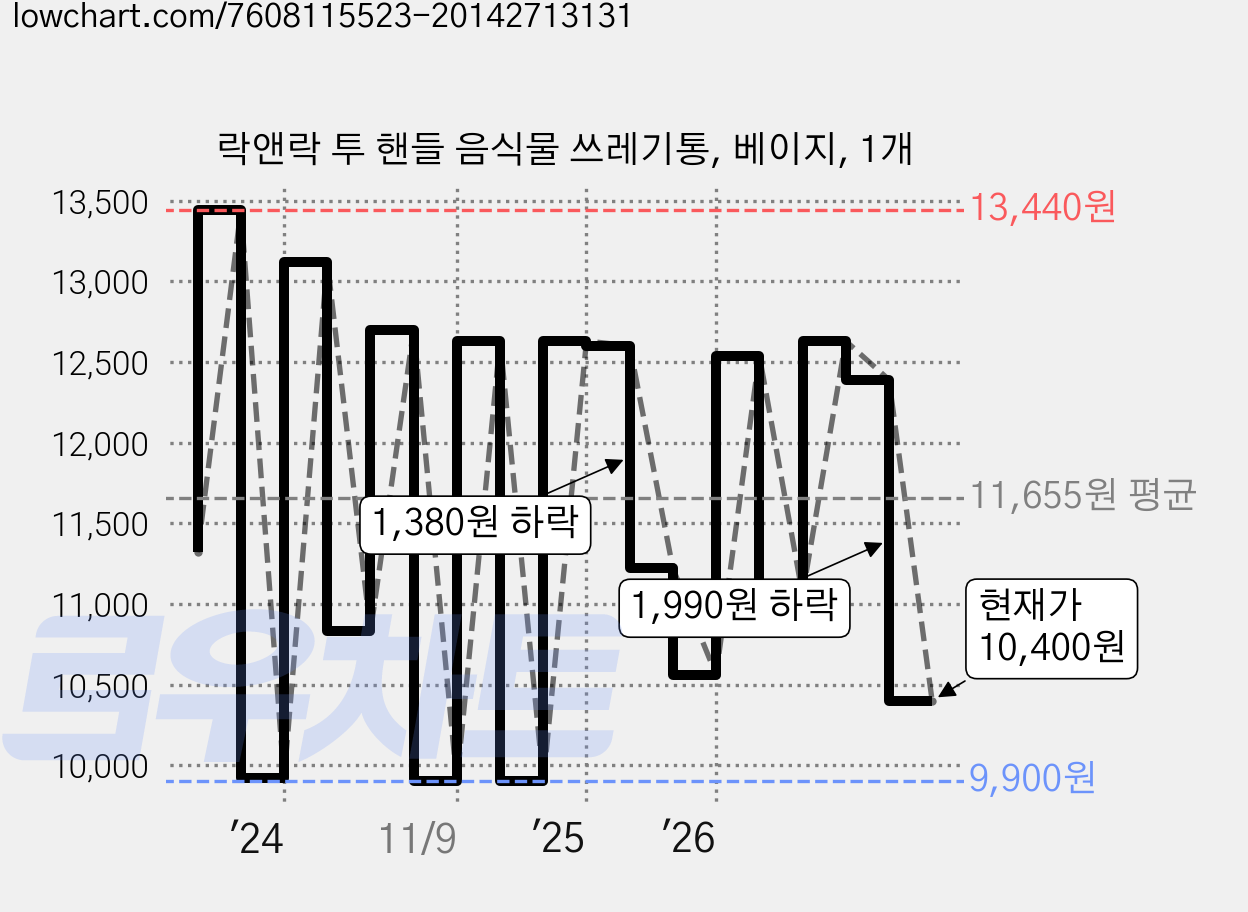 락앤락 투 핸들 음식물 쓰레기통, 베이지, 1개 가격 변동 차트, 현재가 10,400원, 관측 최저가 9,900원