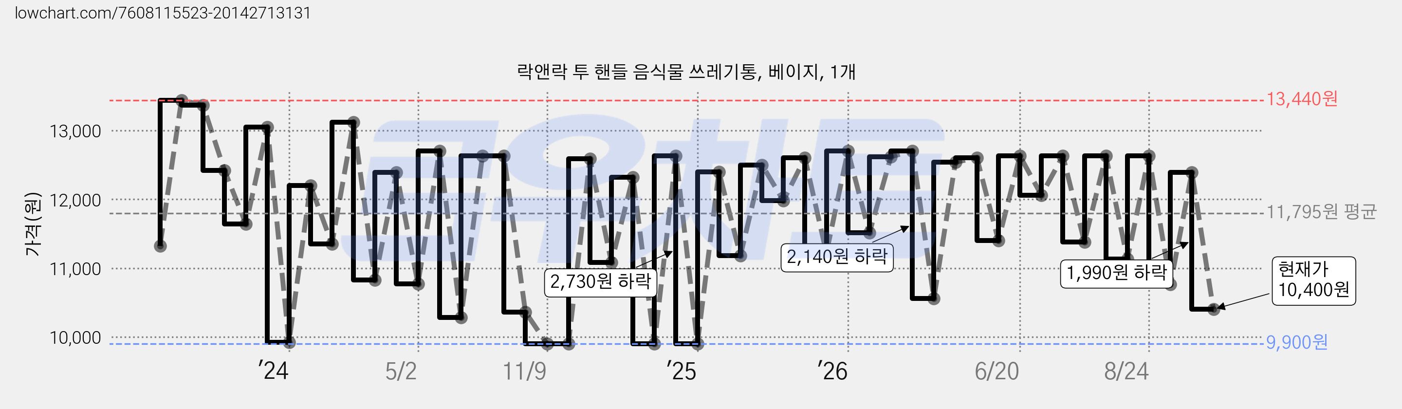 락앤락 투 핸들 음식물 쓰레기통, 베이지, 1개 가격 변동 차트, 현재가 10,400원, 관측 최저가 9,900원