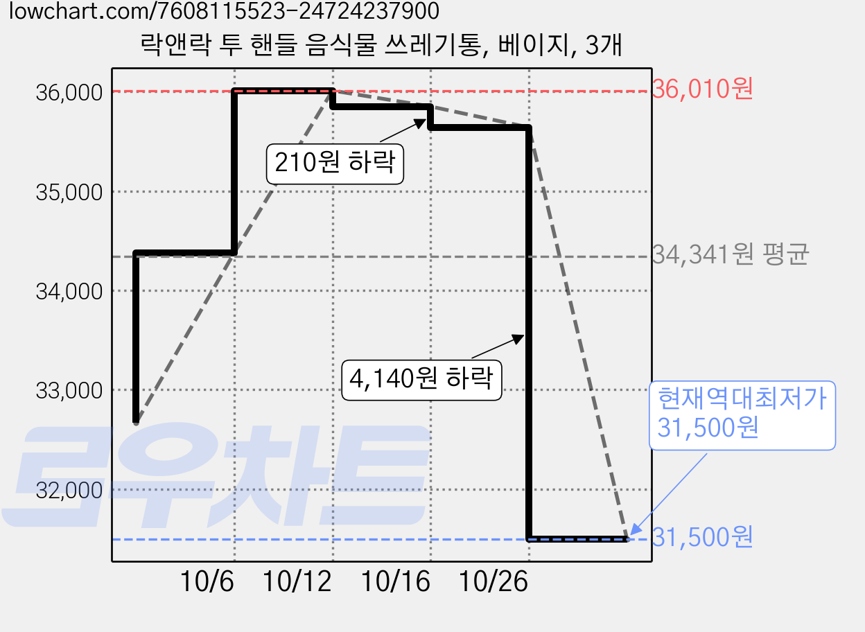 락앤락 투 핸들 음식물 쓰레기통, 베이지, 3개 가격 변동 차트, 현재가 31,500원, 역대최저가
