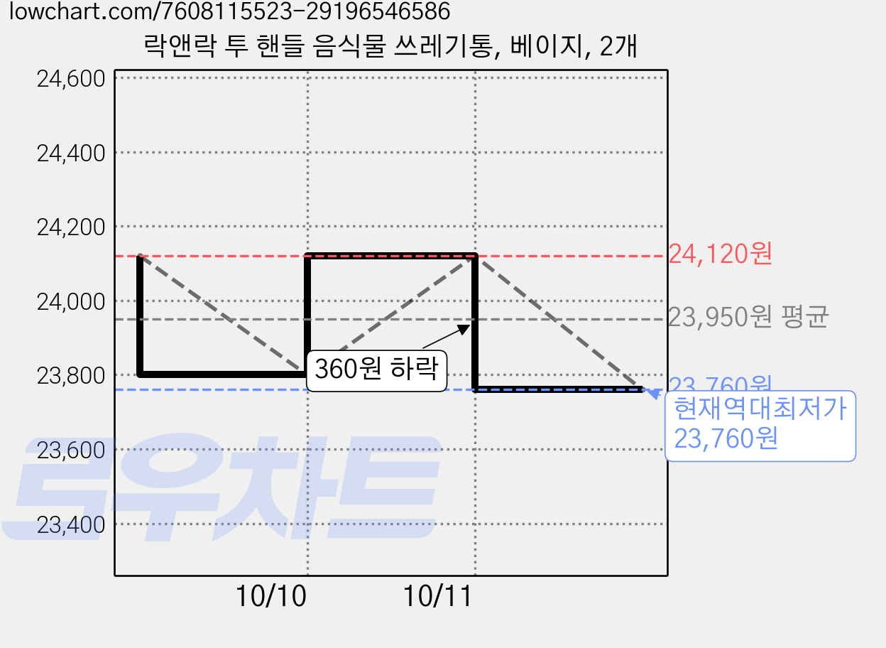 락앤락 투 핸들 음식물 쓰레기통, 베이지, 2개 가격 변동 차트, 현재가 23,760원, 역대최저가