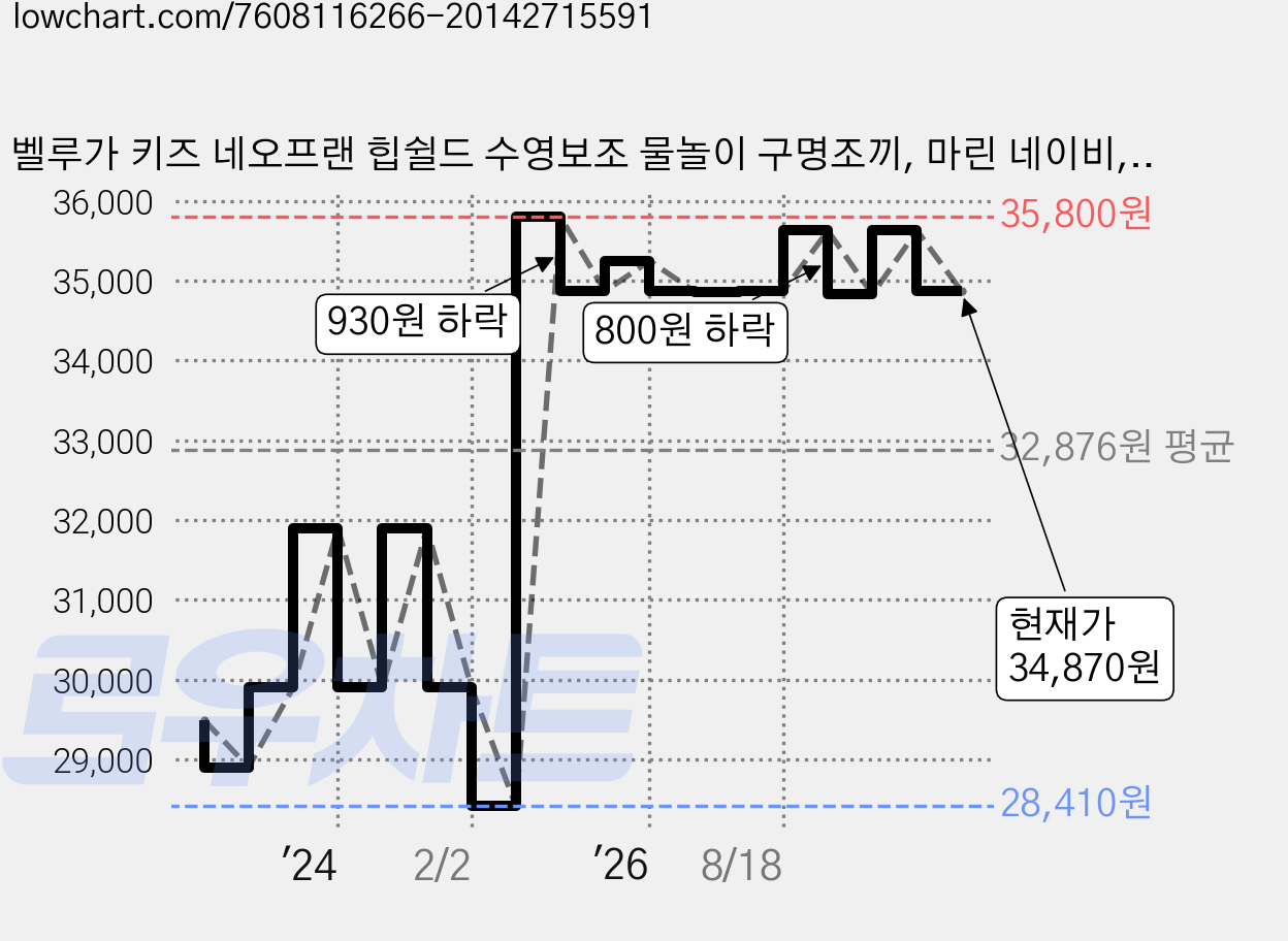 벨루가 키즈 네오프랜 힙쉴드 수영보조 물놀이 구명조끼, 마린 네이비, 1개 가격 변동 차트, 현재가 34,870원, 관측 최저가 28,410원