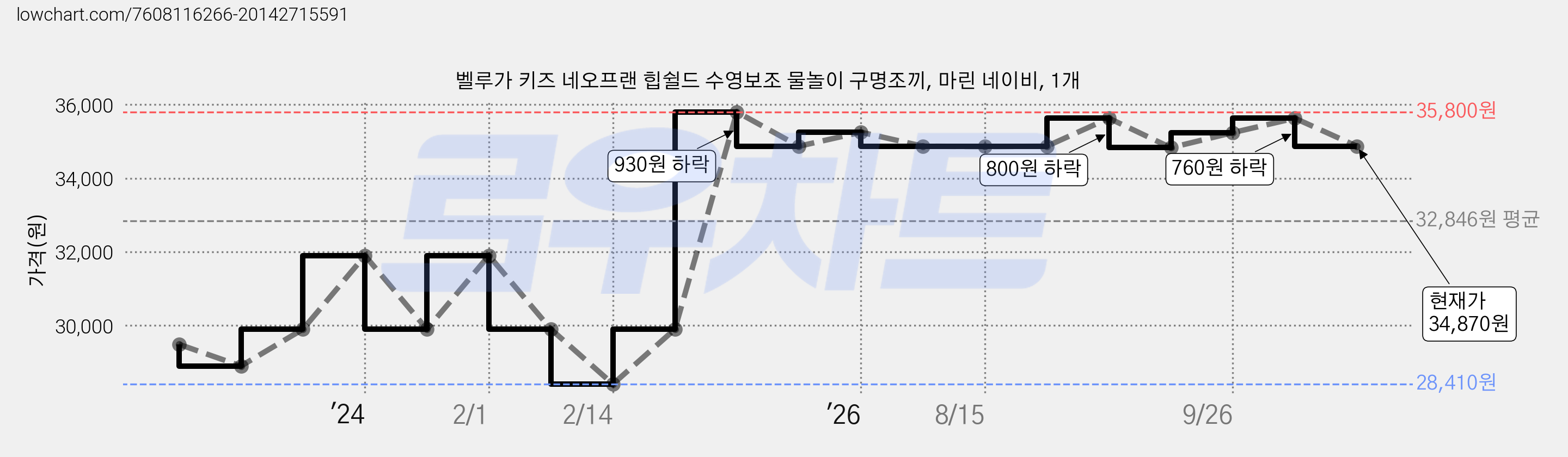 벨루가 키즈 네오프랜 힙쉴드 수영보조 물놀이 구명조끼, 마린 네이비, 1개 가격 변동 차트, 현재가 34,870원, 관측 최저가 28,410원