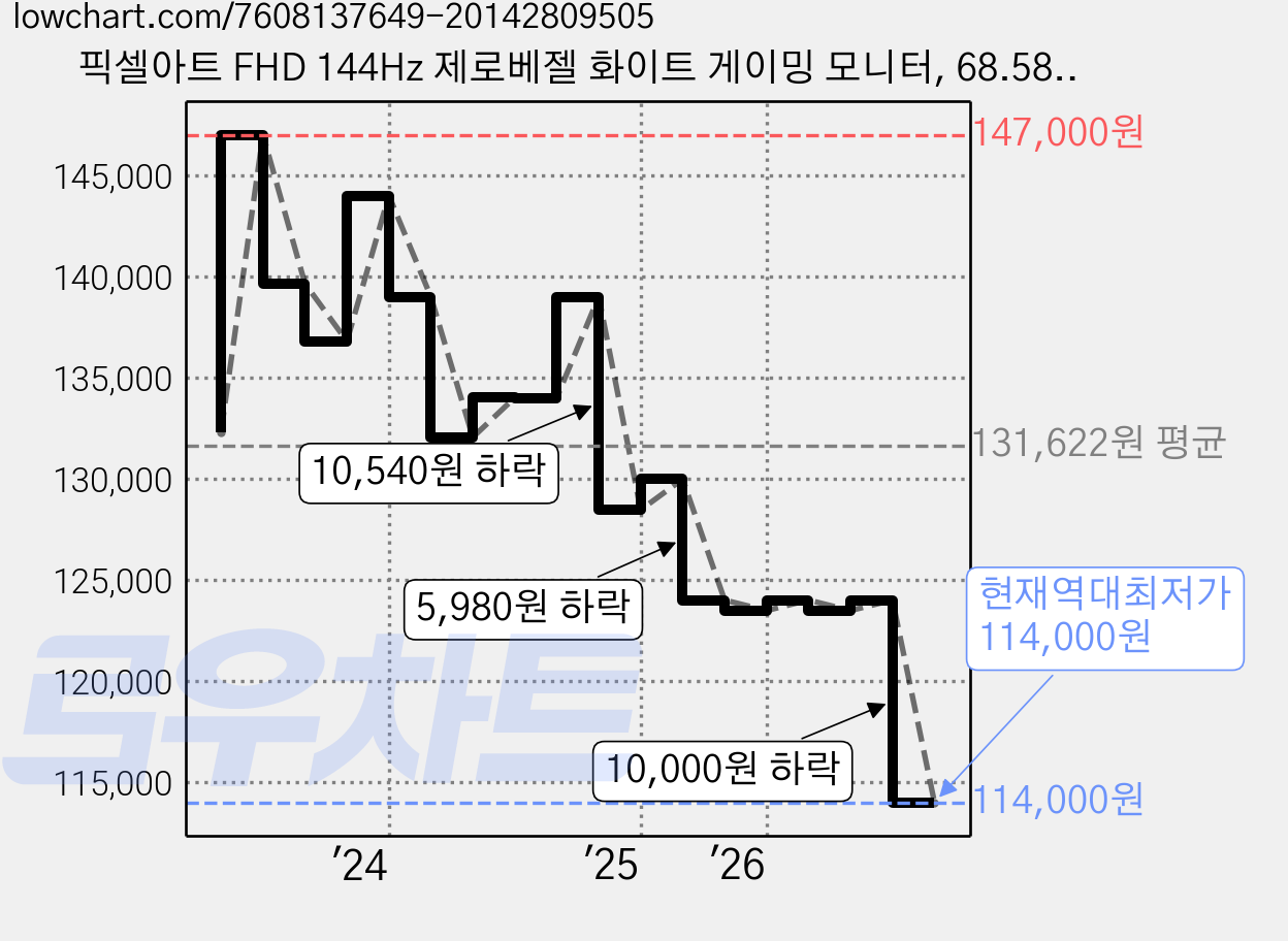 픽셀아트 FHD 144Hz 제로베젤 화이트 게이밍 모니터, 68.58cm, PA2740W(일반) 가격 변동 차트, 현재가 114,000원, 역대최저가