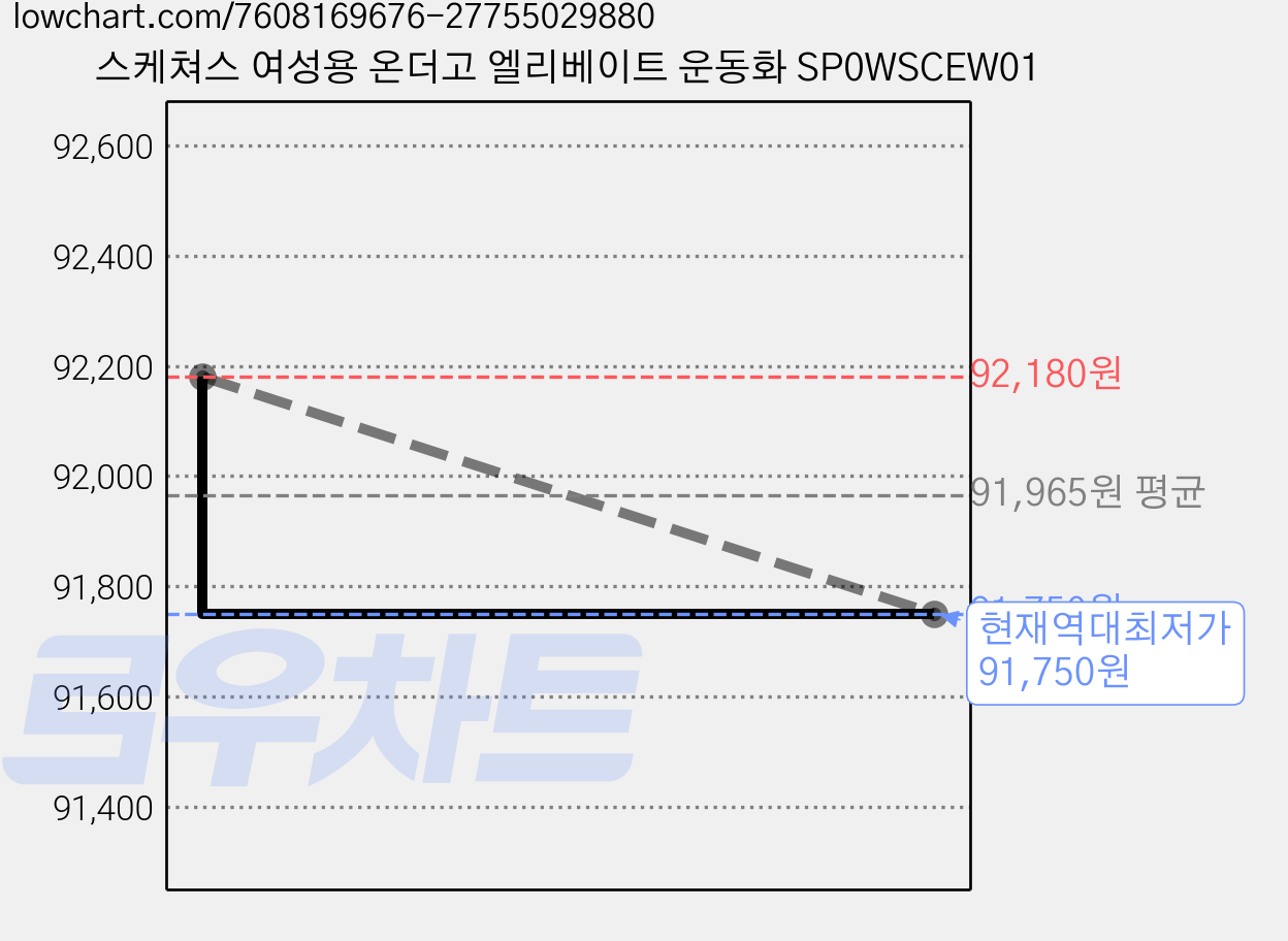 스케쳐스 여성용 온더고 엘리베이트 운동화 SP0WSCEW01 가격 변동 차트, 현재가 91,750원, 역대최저가