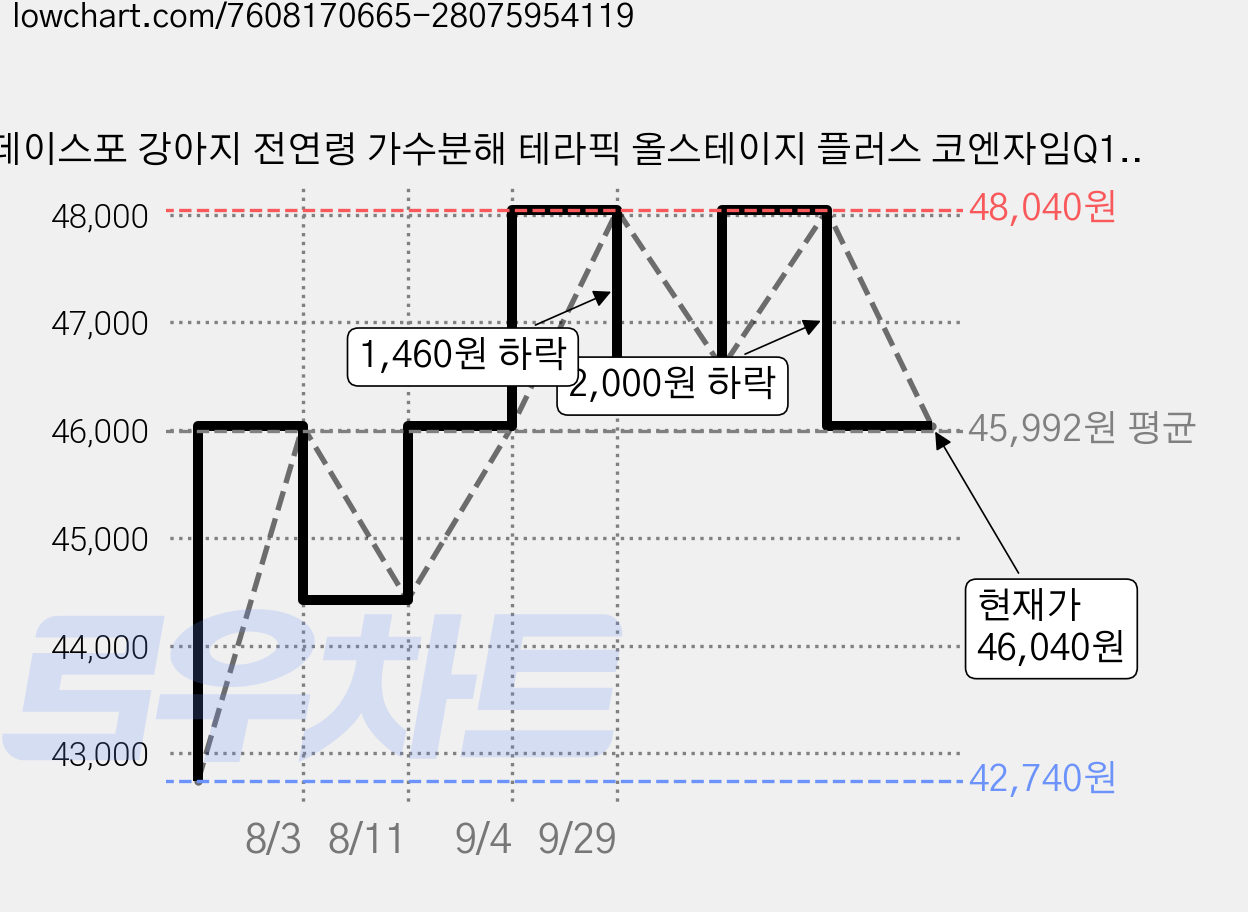 데이스포 강아지 전연령 가수분해 테라픽 올스테이지 플러스 코엔자임Q10 건식 사료, 오리, 1kg, 4개 가격 변동 차트, 현재가 46,040원, 관측 최저가 42,740원