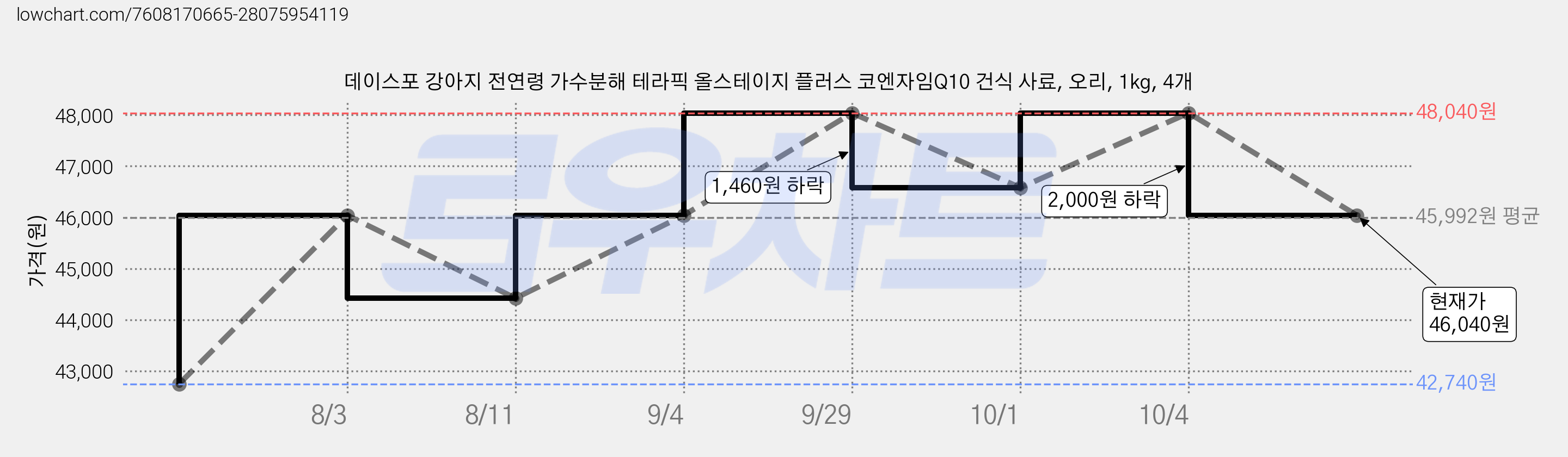 데이스포 강아지 전연령 가수분해 테라픽 올스테이지 플러스 코엔자임Q10 건식 사료, 오리, 1kg, 4개 가격 변동 차트, 현재가 46,040원, 관측 최저가 42,740원