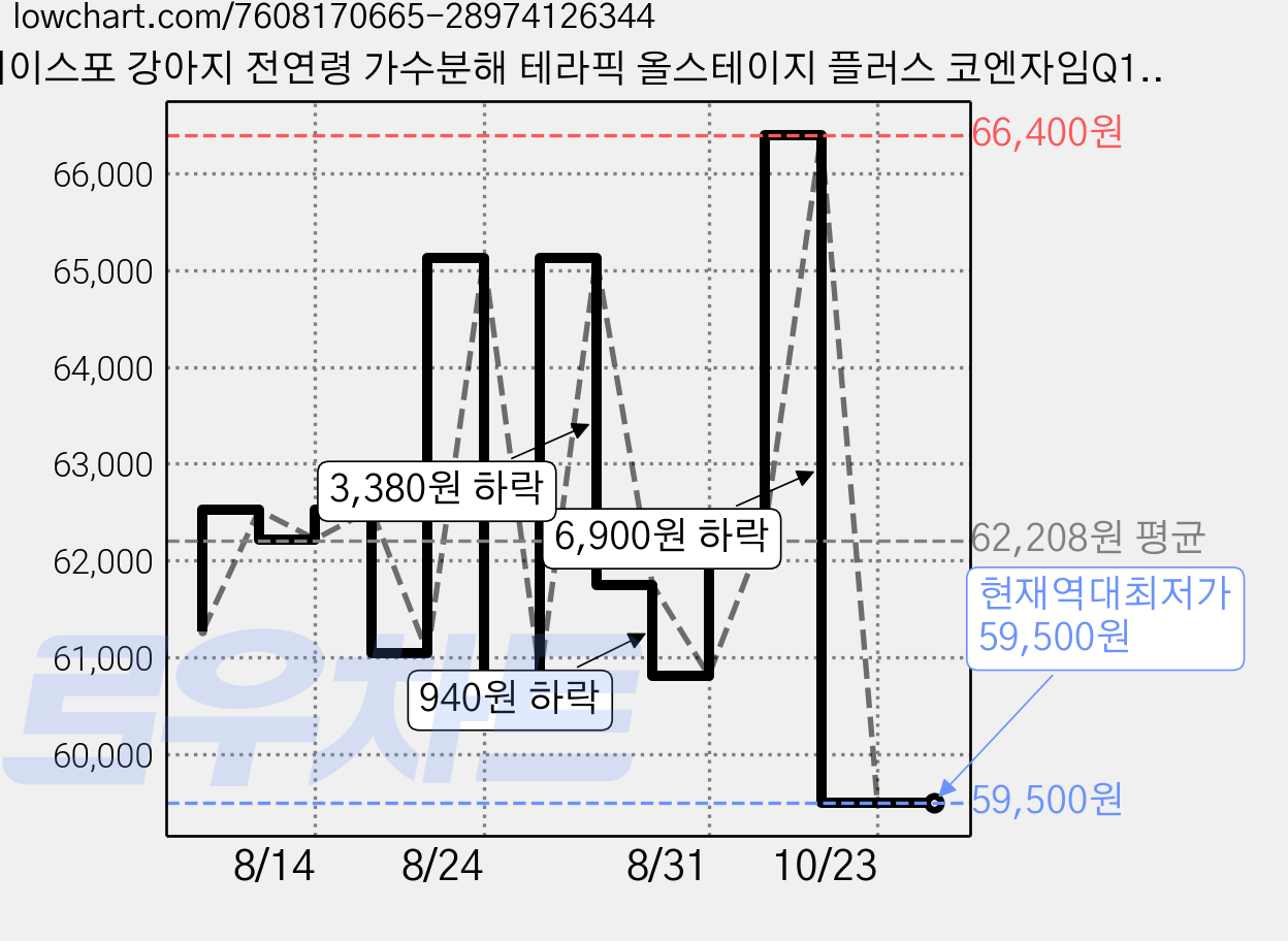 데이스포 강아지 전연령 가수분해 테라픽 올스테이지 플러스 코엔자임Q10 건식 사료, 오리, 1kg, 6개 가격 변동 차트, 현재가 59,500원, 역대최저가