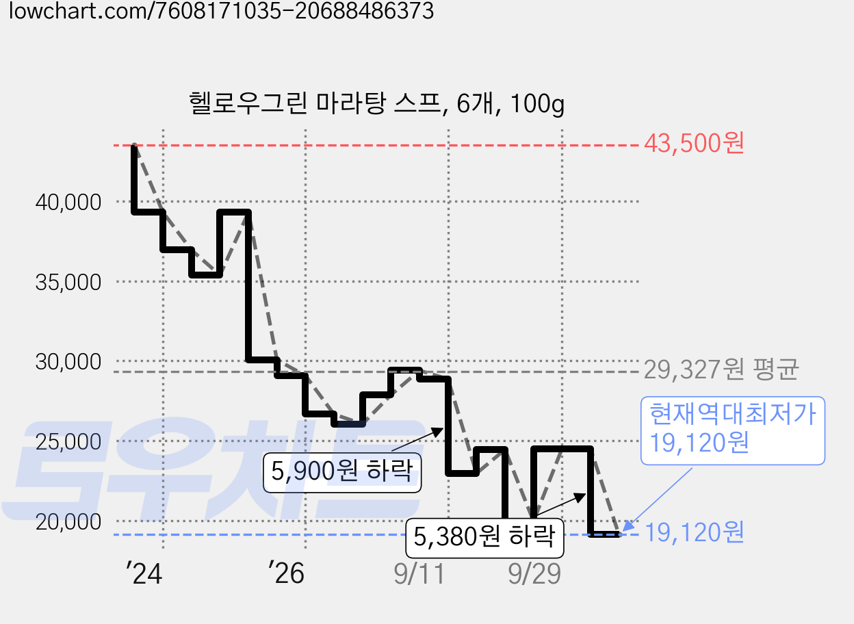 헬로우그린 마라탕 스프, 6개, 100g 가격 변동 차트, 현재가 19,120원, 역대최저가