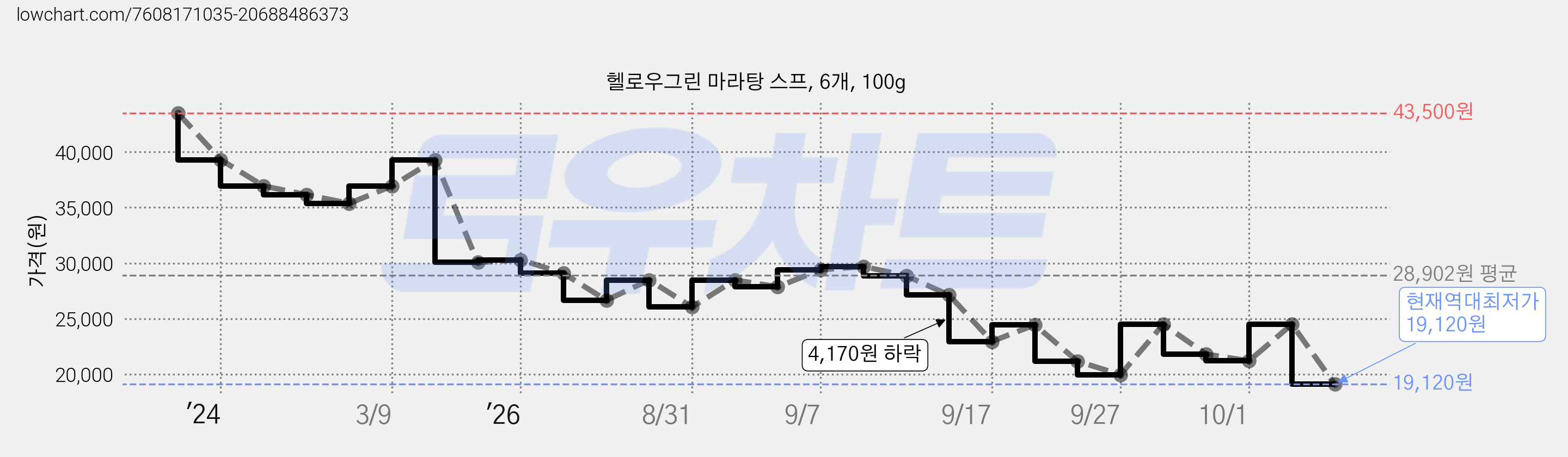 헬로우그린 마라탕 스프, 6개, 100g 가격 변동 차트, 현재가 19,120원, 역대최저가