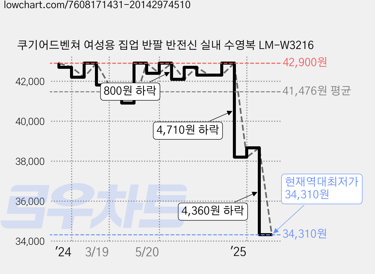 쿠기어드벤쳐 여성용 집업 반팔 반전신 실내 수영복 LM-W3216 가격 변동 차트, 현재가 34,310원, 역대최저가
