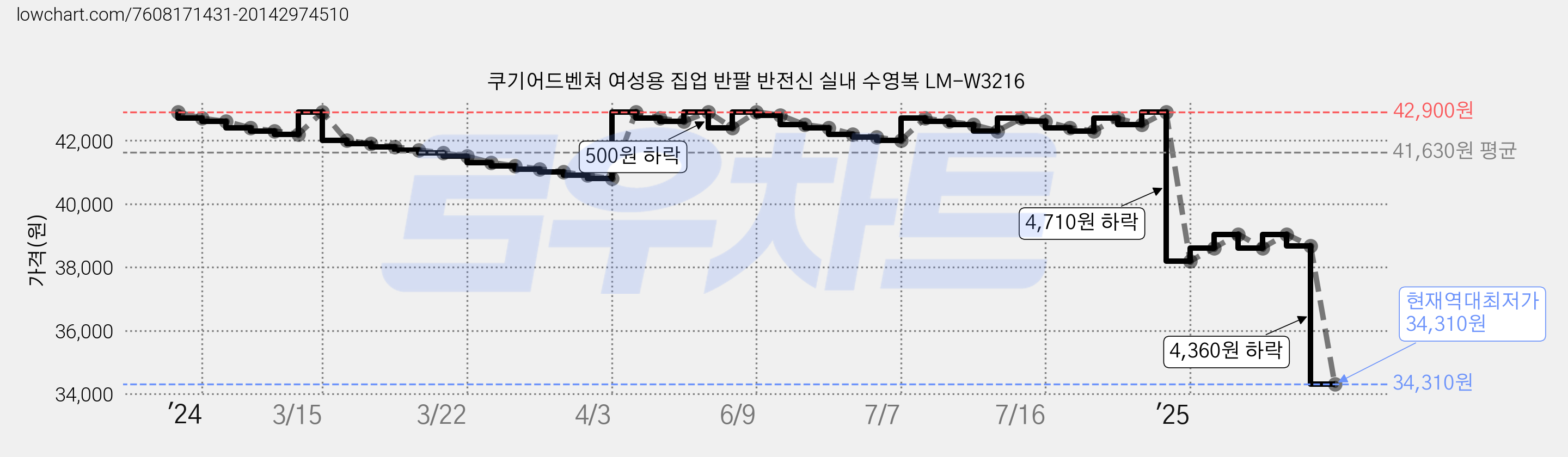 쿠기어드벤쳐 여성용 집업 반팔 반전신 실내 수영복 LM-W3216 가격 변동 차트, 현재가 34,310원, 역대최저가