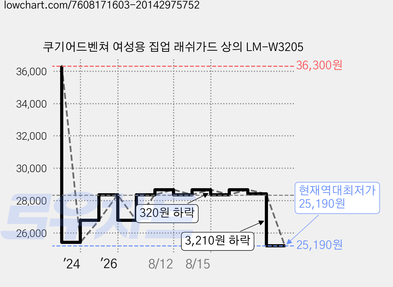 쿠기어드벤쳐 여성용 집업 래쉬가드 상의 LM-W3205 가격 변동 차트, 현재가 25,190원, 역대최저가