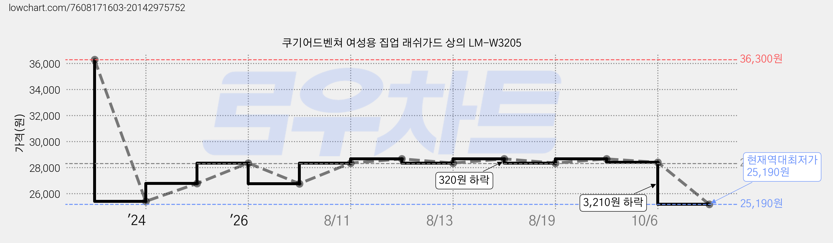쿠기어드벤쳐 여성용 집업 래쉬가드 상의 LM-W3205 가격 변동 차트, 현재가 25,190원, 역대최저가