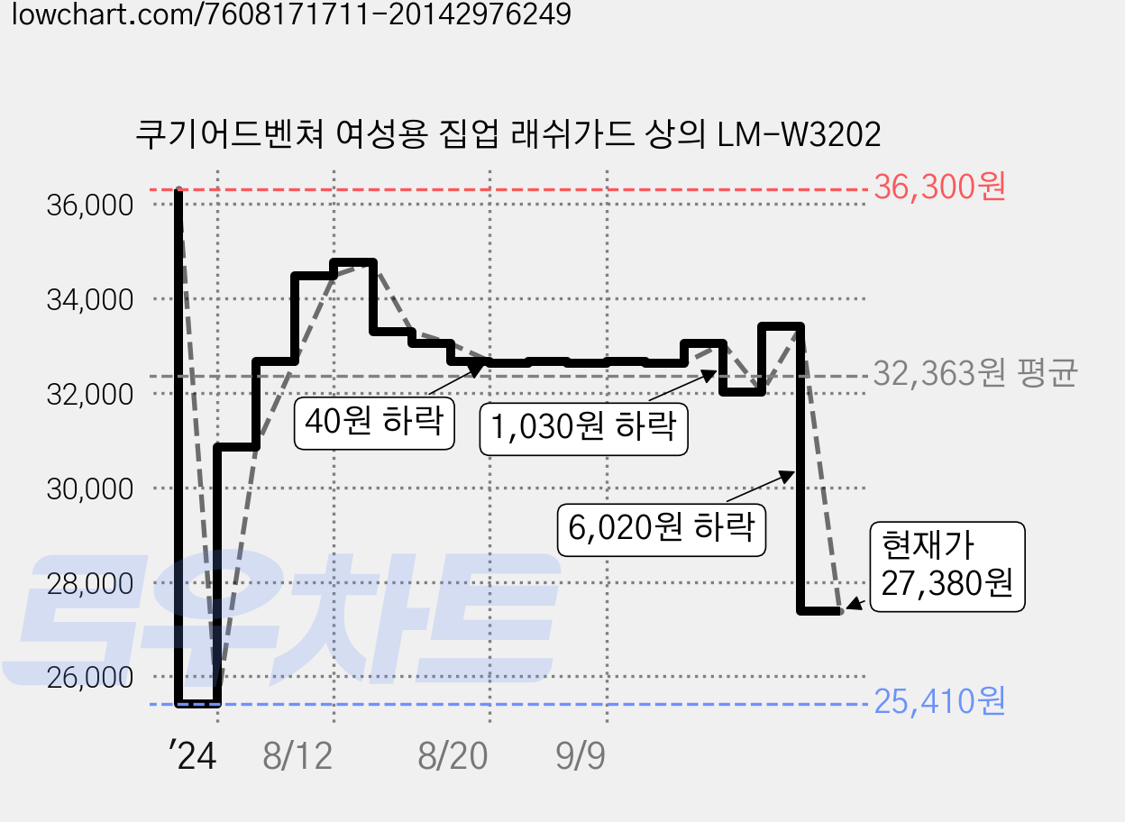 쿠기어드벤쳐 여성용 집업 래쉬가드 상의 LM-W3202 가격 변동 차트, 현재가 27,380원, 관측 최저가 25,410원