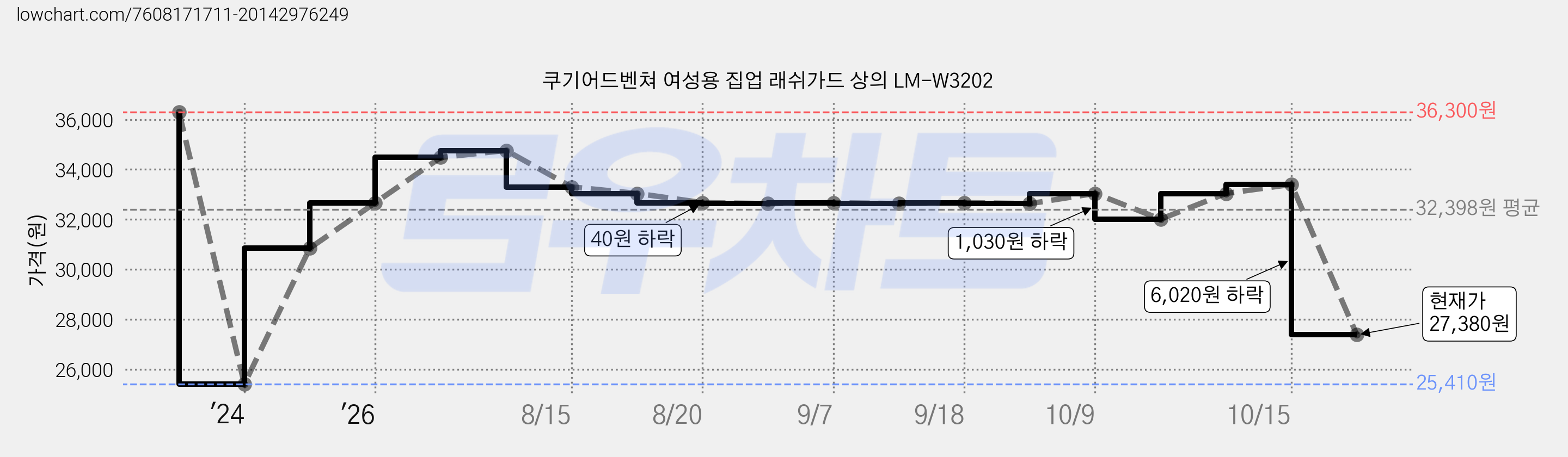 쿠기어드벤쳐 여성용 집업 래쉬가드 상의 LM-W3202 가격 변동 차트, 현재가 27,380원, 관측 최저가 25,410원