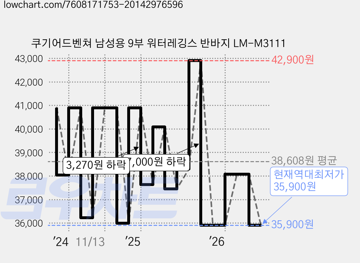 쿠기어드벤쳐 남성용 9부 워터레깅스 반바지 LM-M3111 가격 변동 차트, 현재가 35,900원, 역대최저가