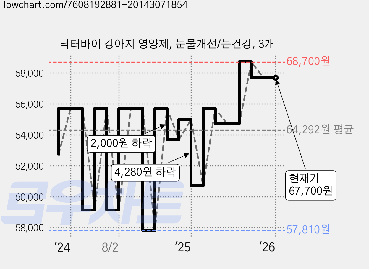 닥터바이 강아지 영양제, 눈물개선/눈건강, 3개 가격 변동 차트, 현재가 67,700원, 역대최저가