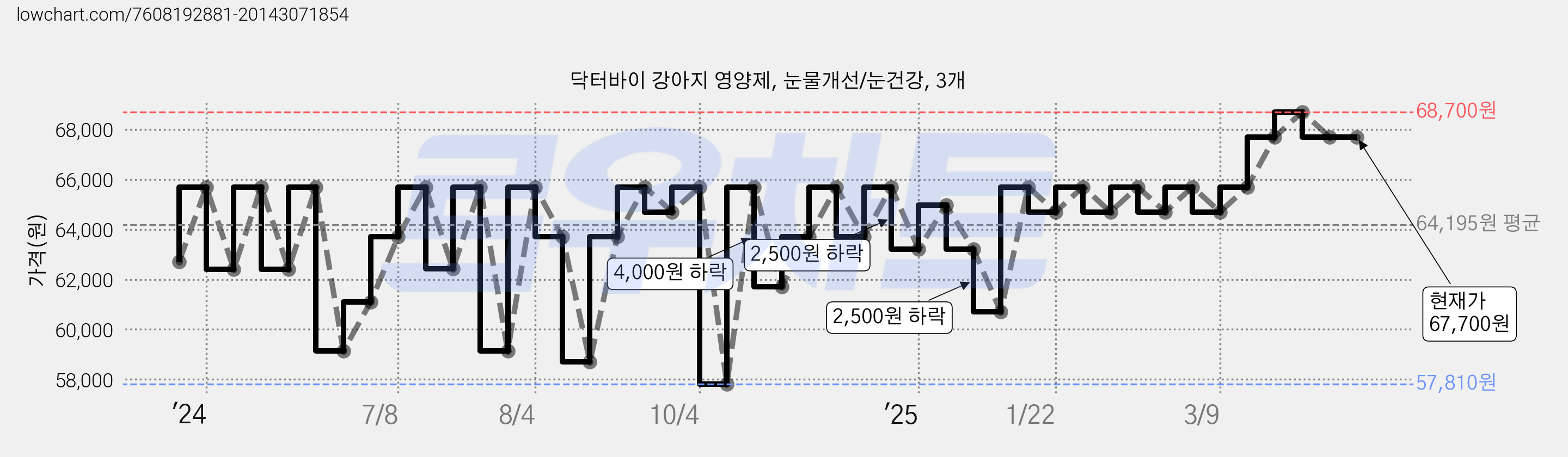 닥터바이 강아지 영양제, 눈물개선/눈건강, 3개 가격 변동 차트, 현재가 67,700원, 역대최저가