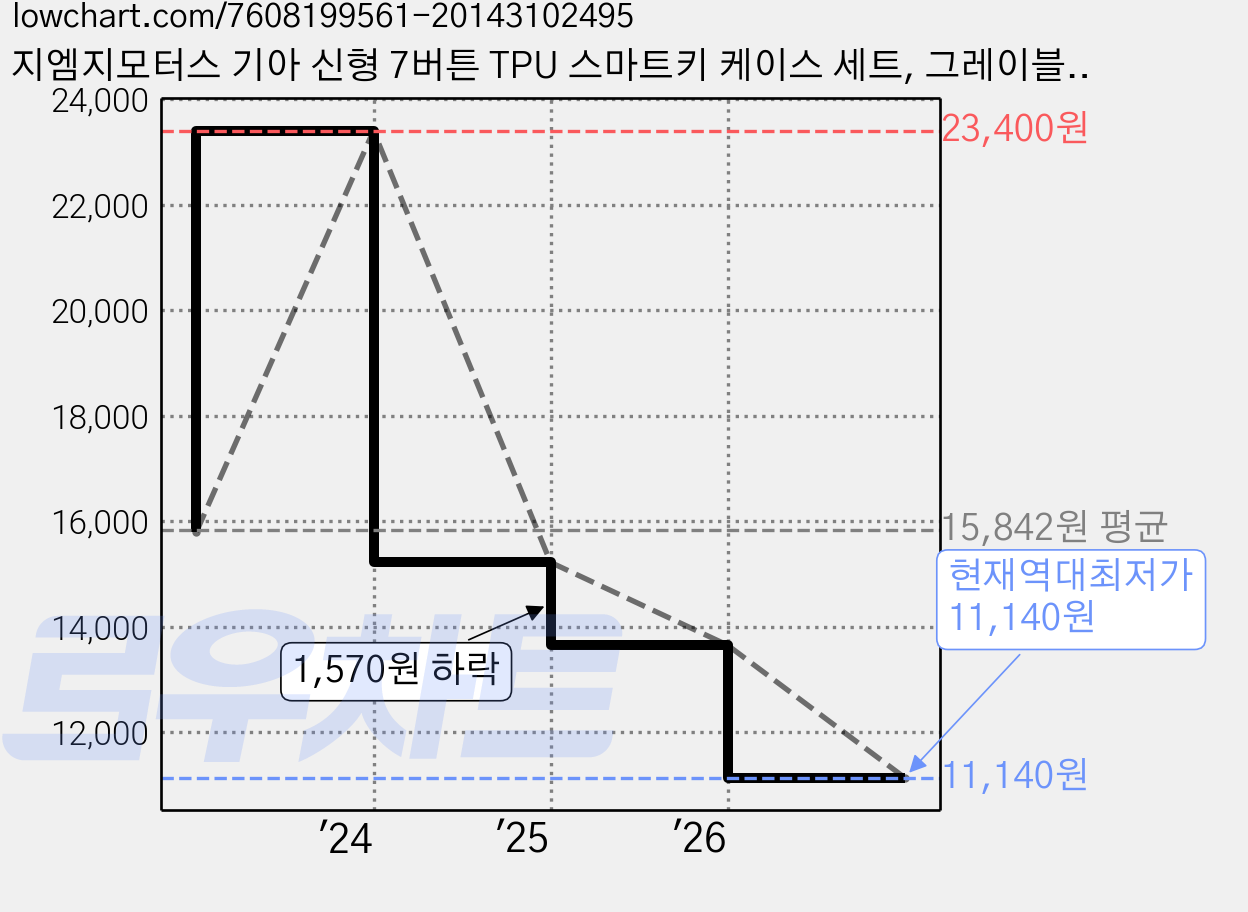 지엠지모터스 기아 신형 7버튼 TPU 스마트키 케이스 세트, 그레이블루, AK-06 가격 변동 차트, 현재가 11,140원, 역대최저가