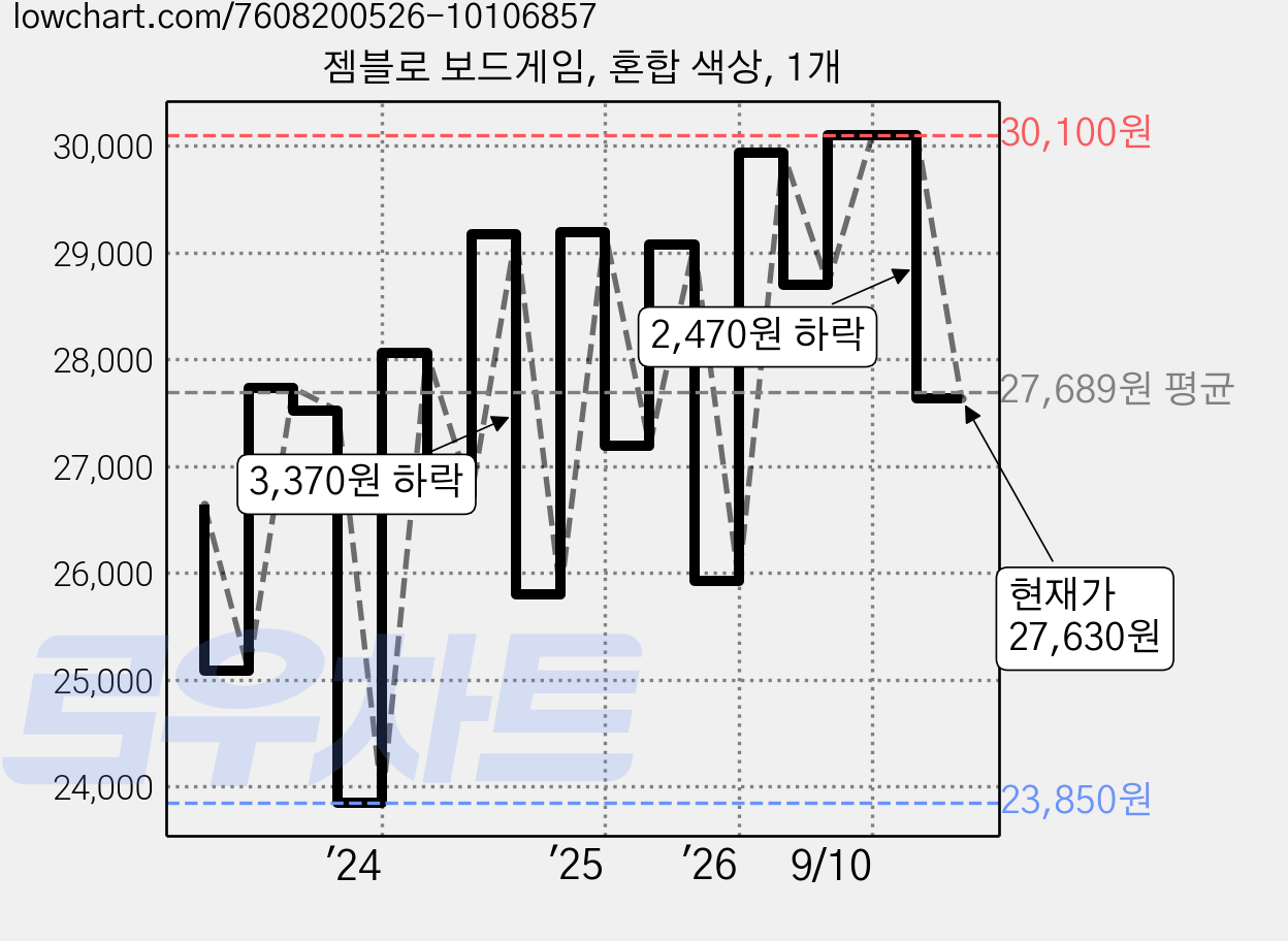 젬블로 보드게임, 혼합 색상, 1개 가격 변동 차트, 현재가 27,630원, 관측 최저가 23,850원
