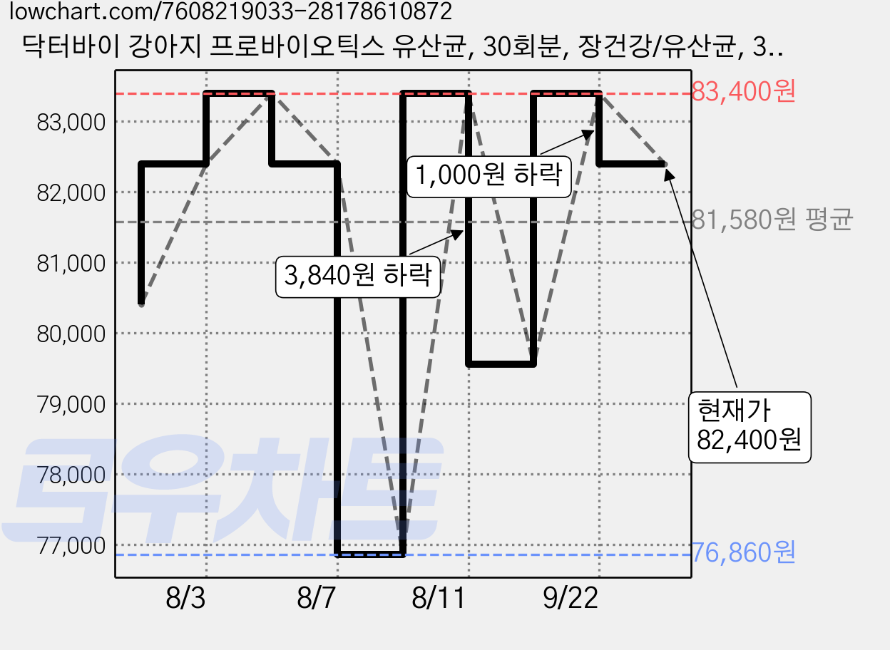 닥터바이 강아지 프로바이오틱스 유산균, 30회분, 장건강/유산균, 3개 가격 변동 차트, 현재가 82,400원, 관측 최저가 76,860원