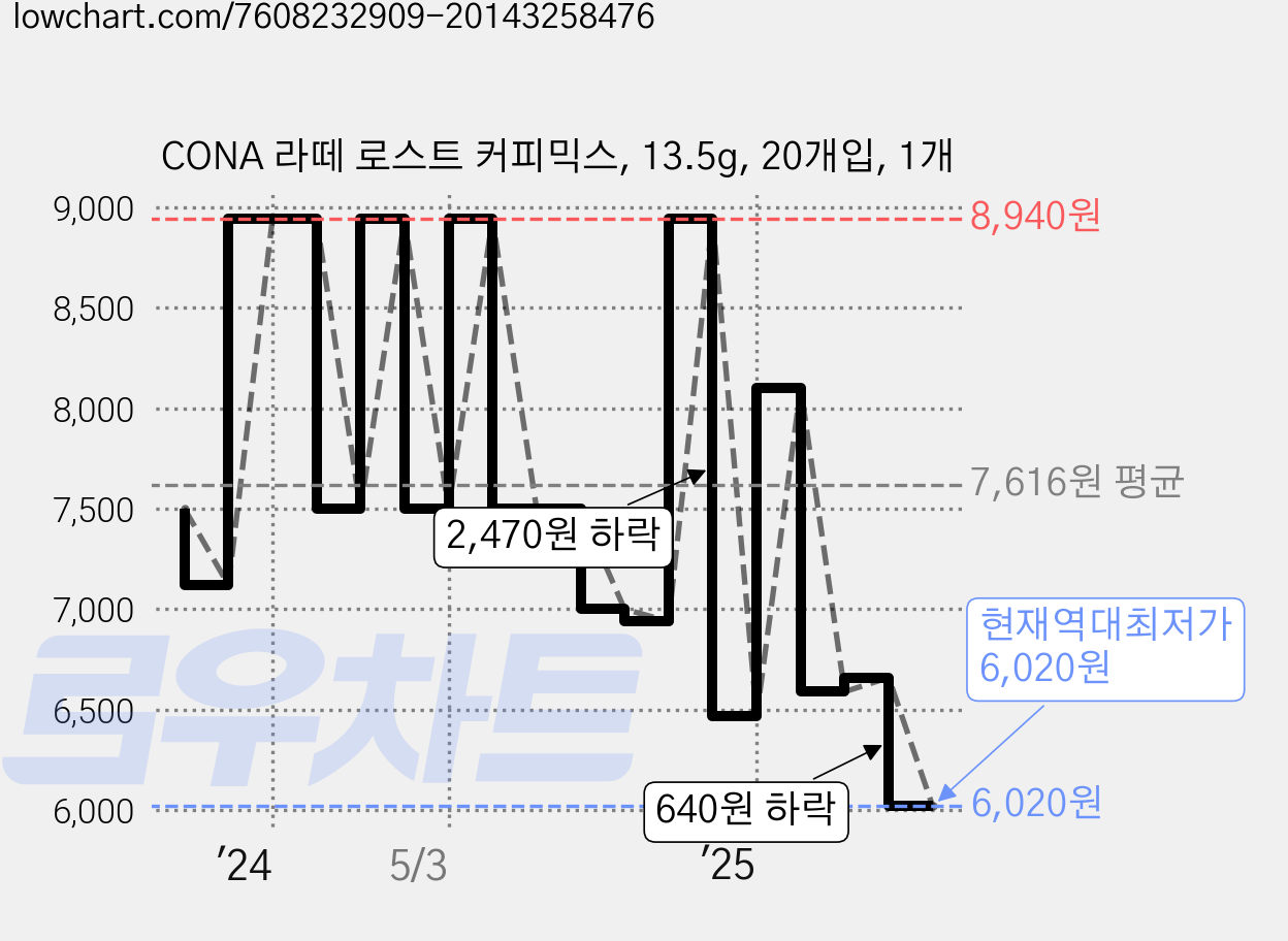 CONA 라떼 로스트 커피믹스, 13.5g, 20개입, 1개 가격 변동 차트, 현재가 6,020원, 역대최저가