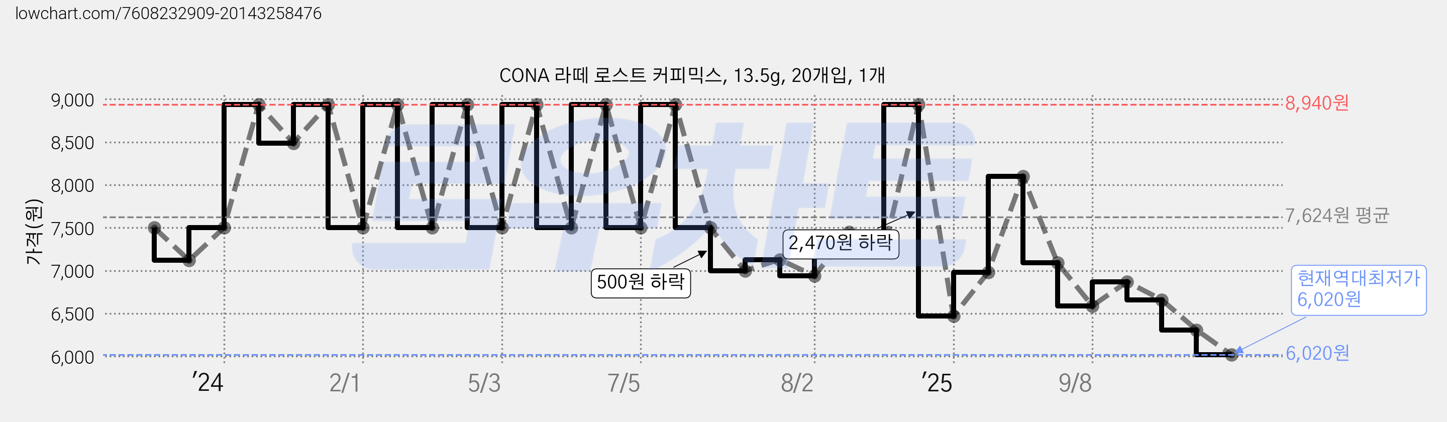 CONA 라떼 로스트 커피믹스, 13.5g, 20개입, 1개 가격 변동 차트, 현재가 6,020원, 역대최저가