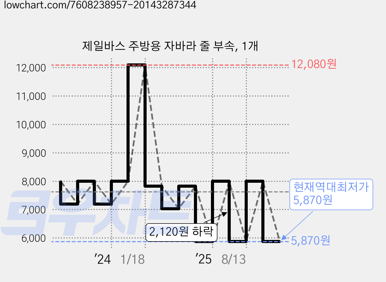 제일바스 주방용 자바라 줄 부속, 1개 가격 변동 차트, 현재가 5,870원, 역대최저가