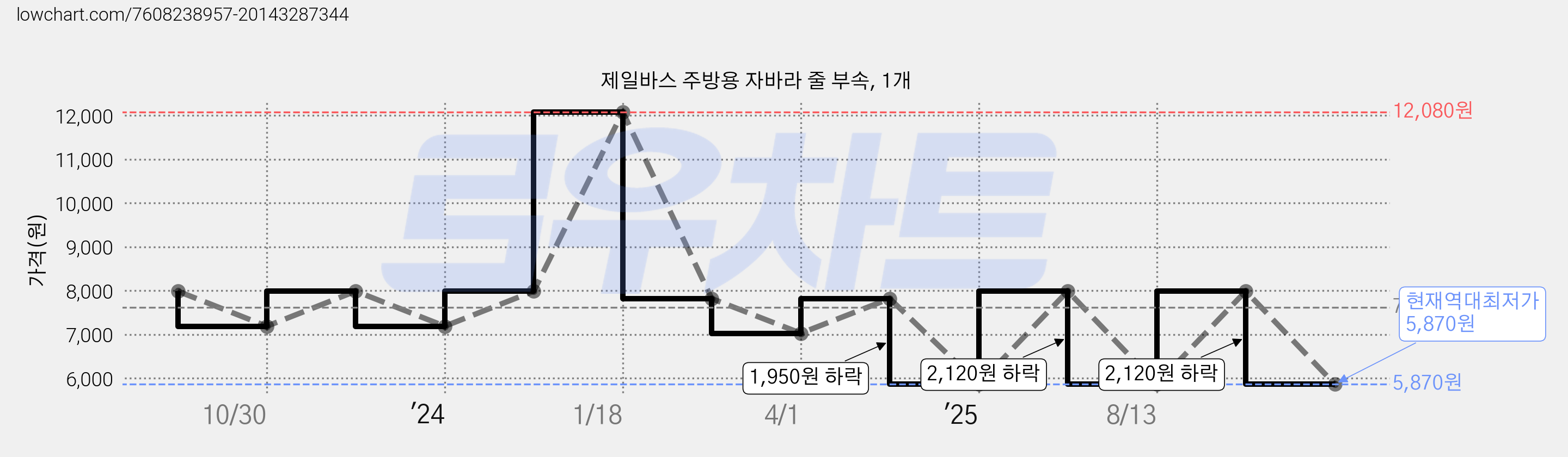 제일바스 주방용 자바라 줄 부속, 1개 가격 변동 차트, 현재가 5,870원, 역대최저가