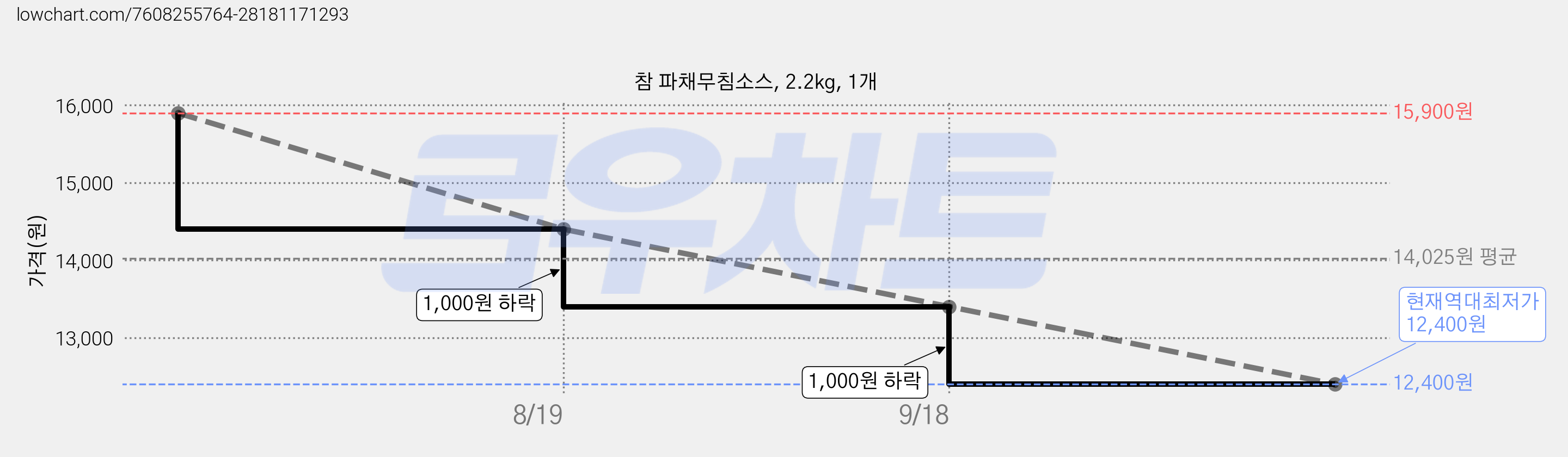 참 파채무침소스, 2.2kg, 1개 가격 변동 차트, 현재가 12,400원, 역대최저가